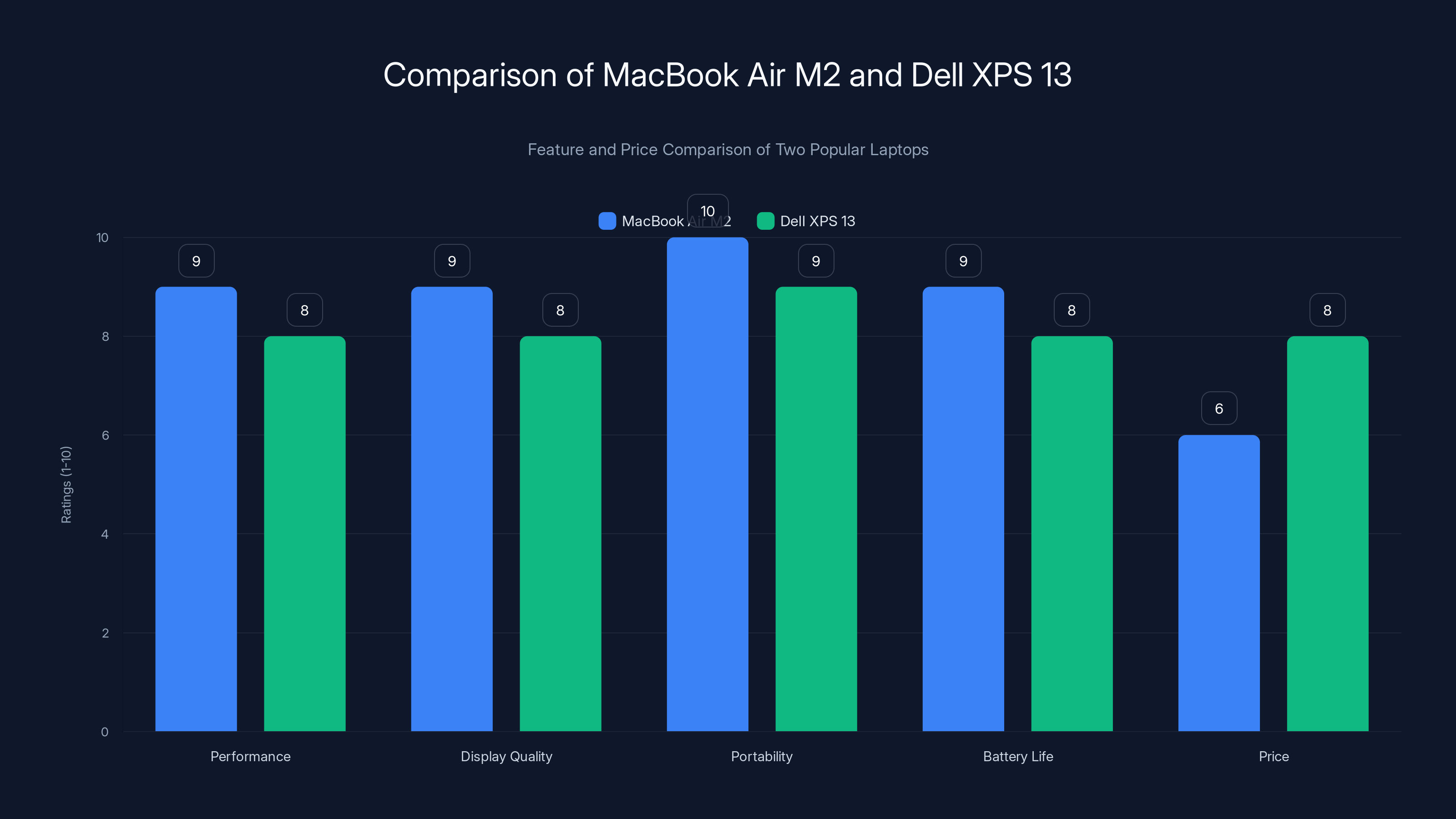 Comparison of MacBook Air M2 and Dell XPS 13