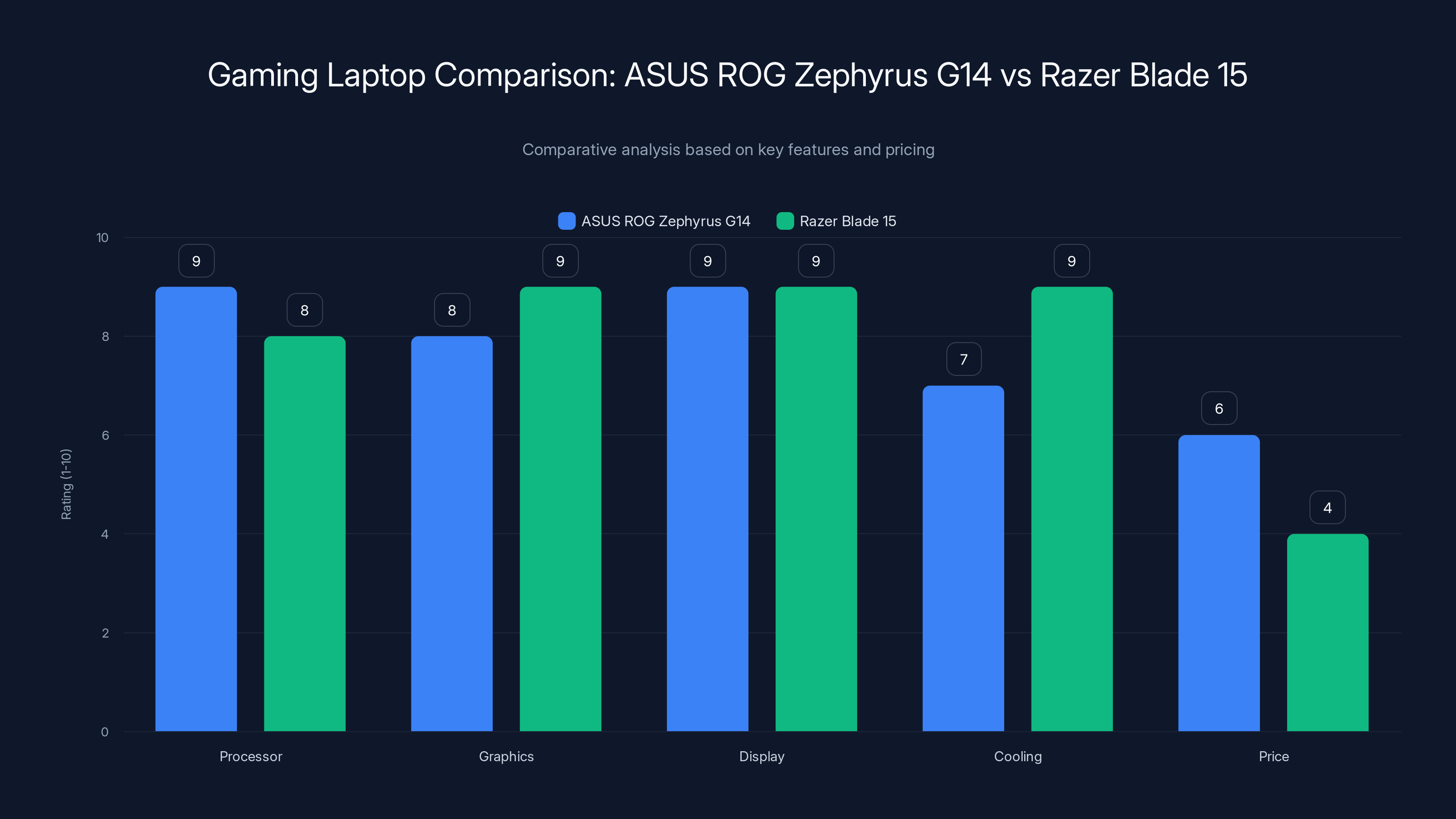 Gaming Laptop Comparison: ASUS ROG Zephyrus G14 vs Razer Blade 15