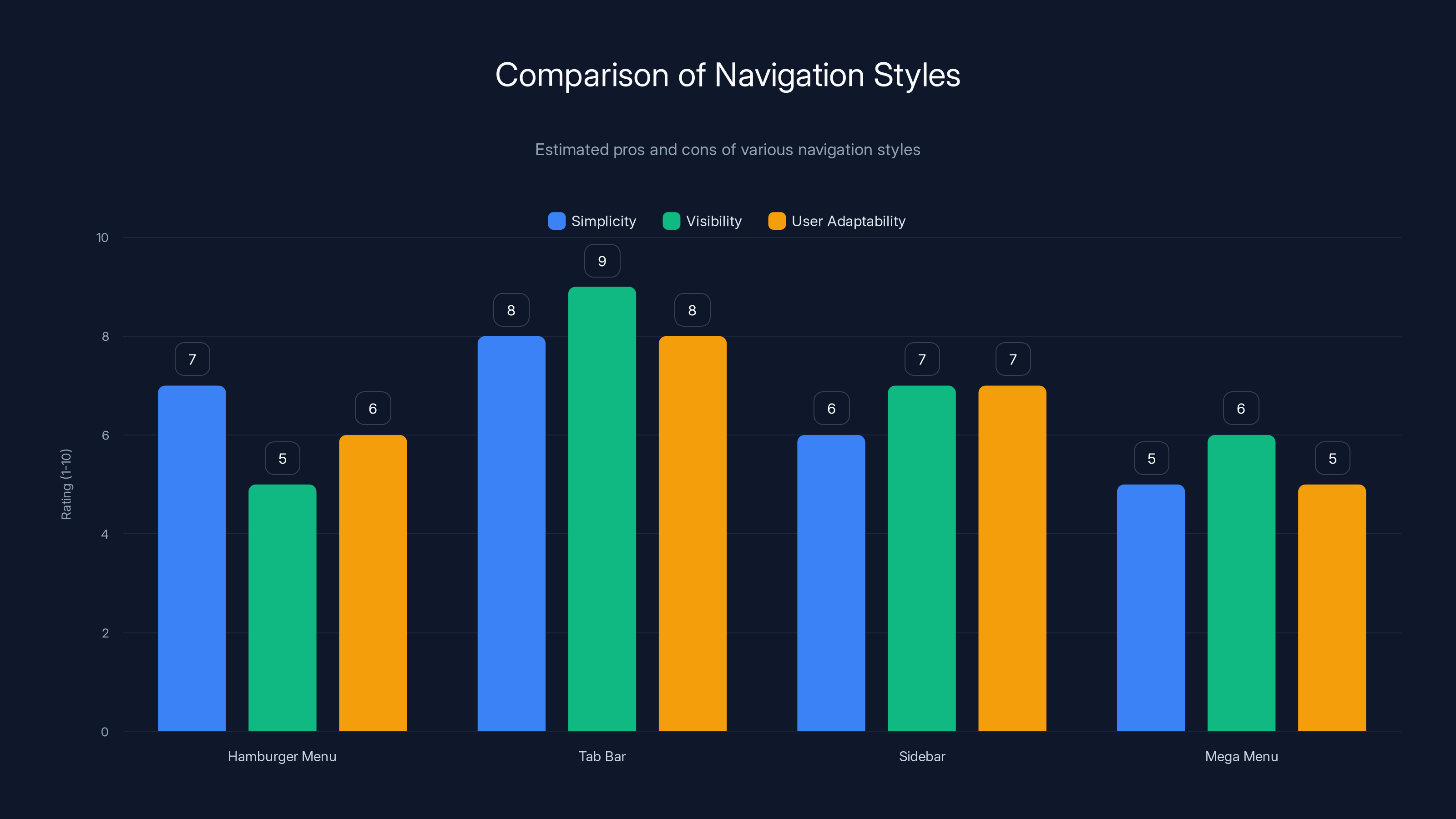 Comparison of Navigation Styles