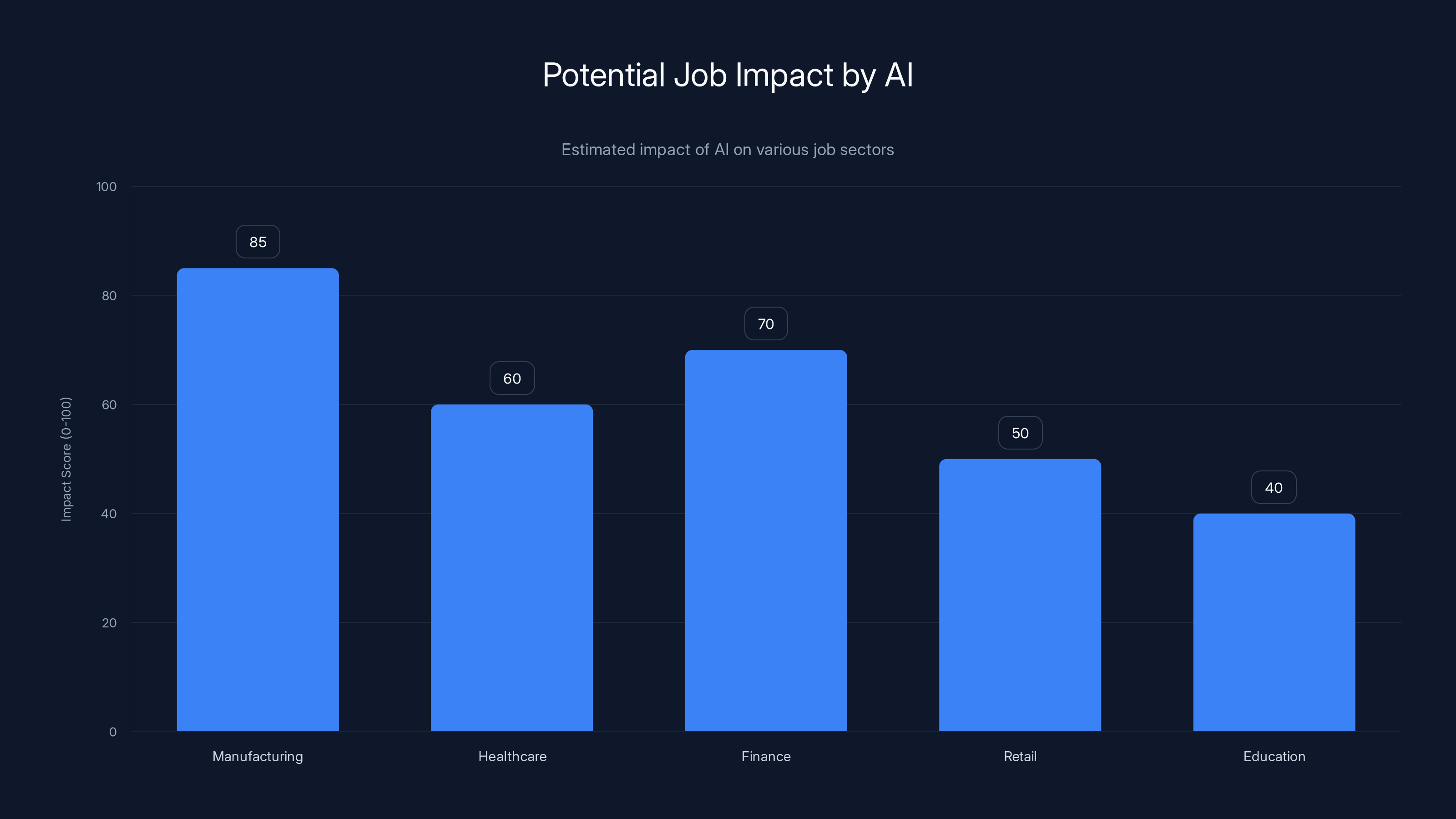 Potential Job Impact by AI