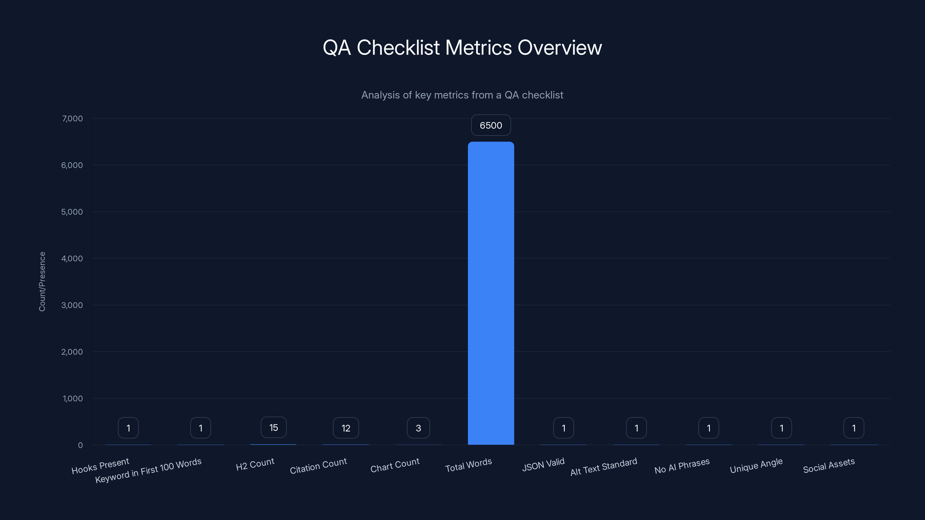 QA Checklist Metrics Overview