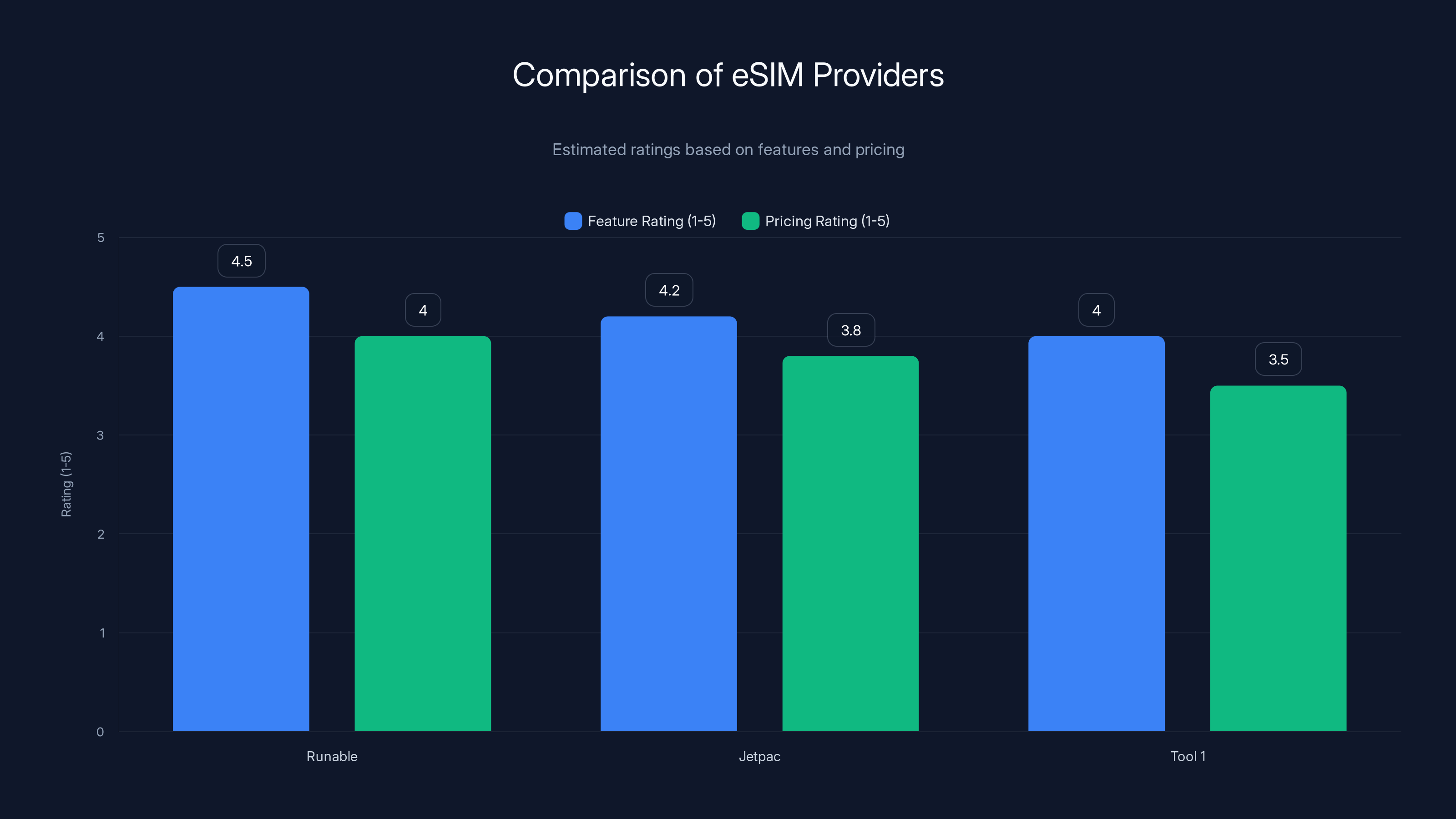 Comparison of eSIM Providers