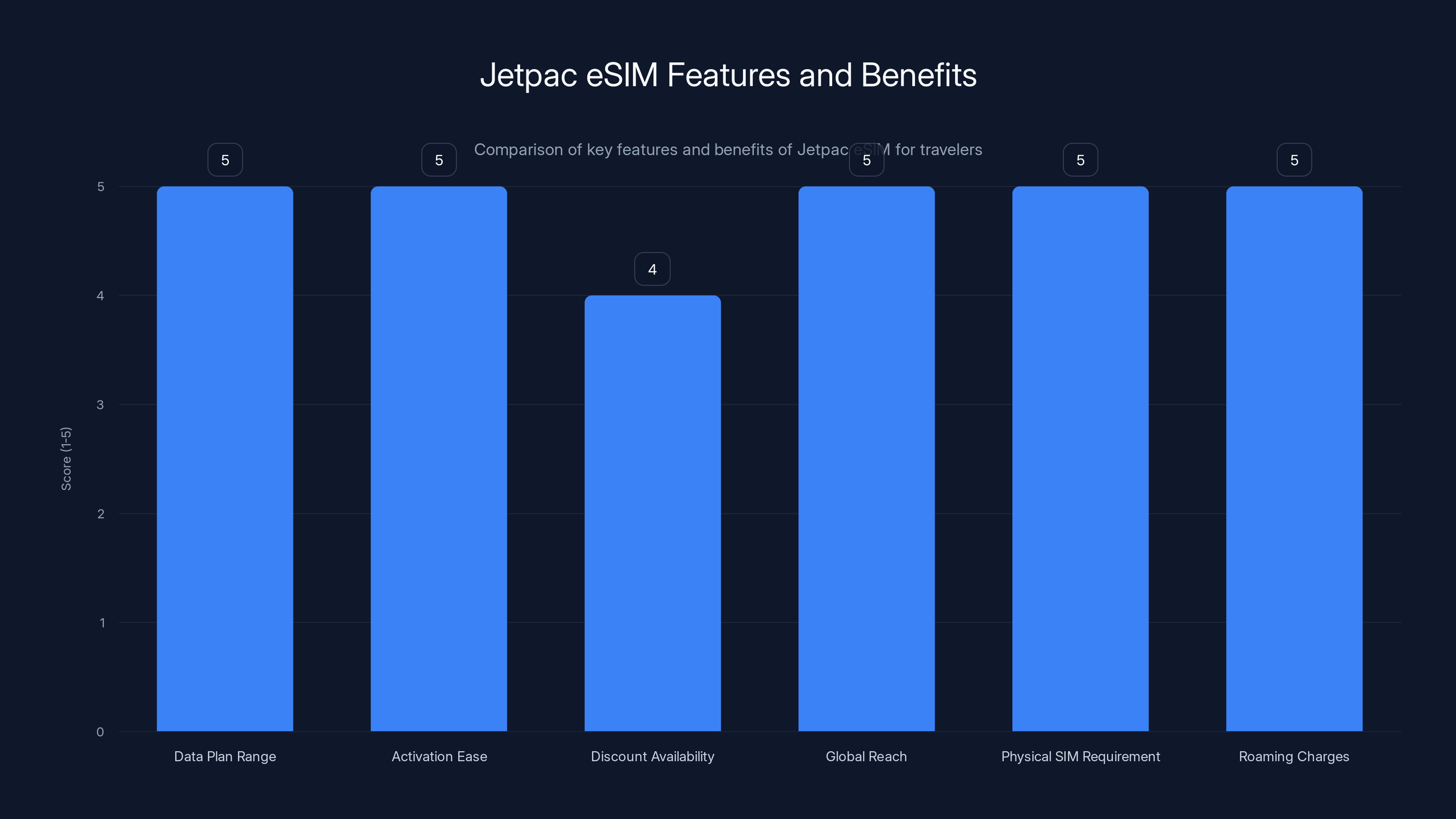 Jetpac eSIM Features and Benefits