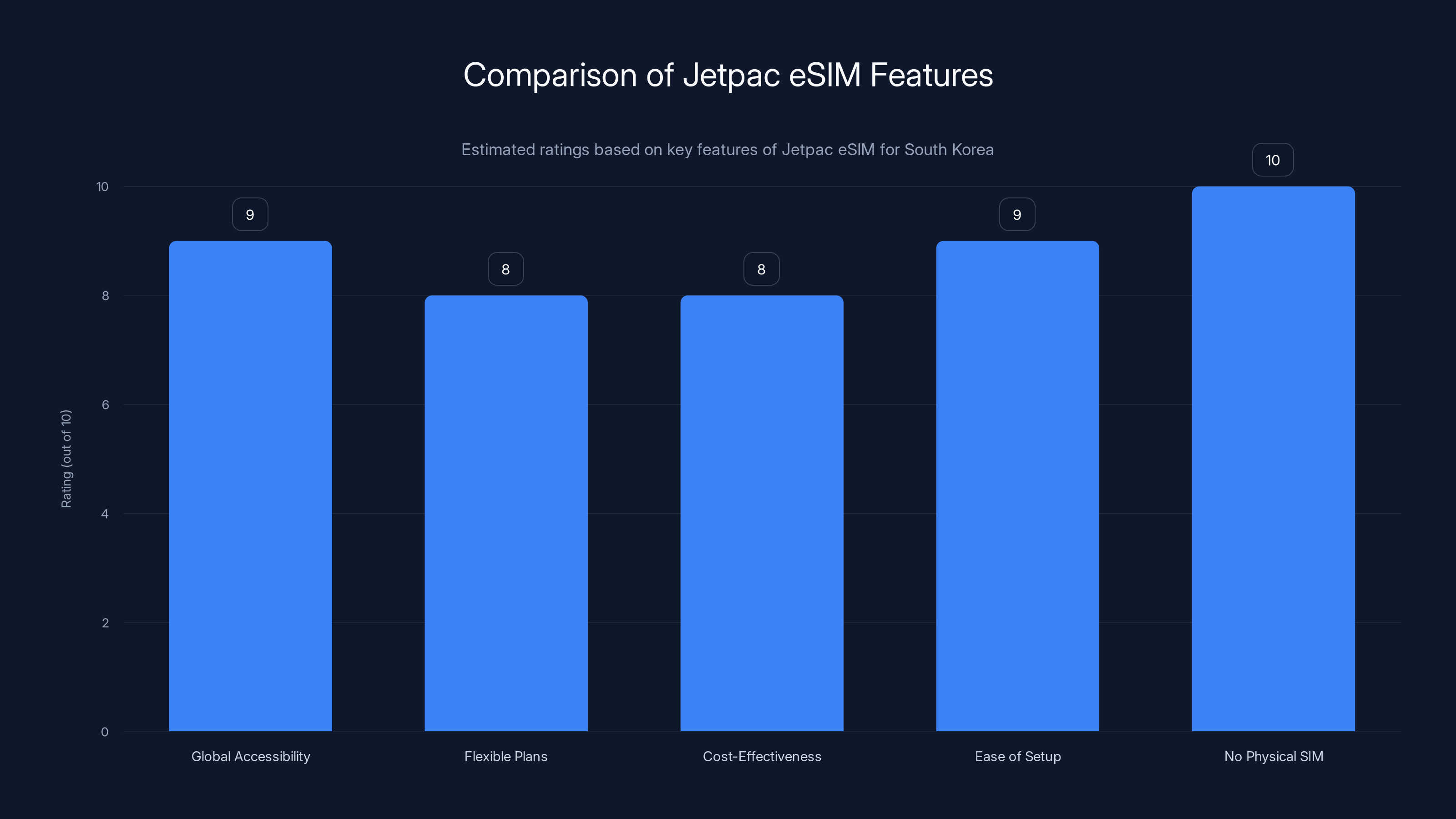 Comparison of Jetpac eSIM Features