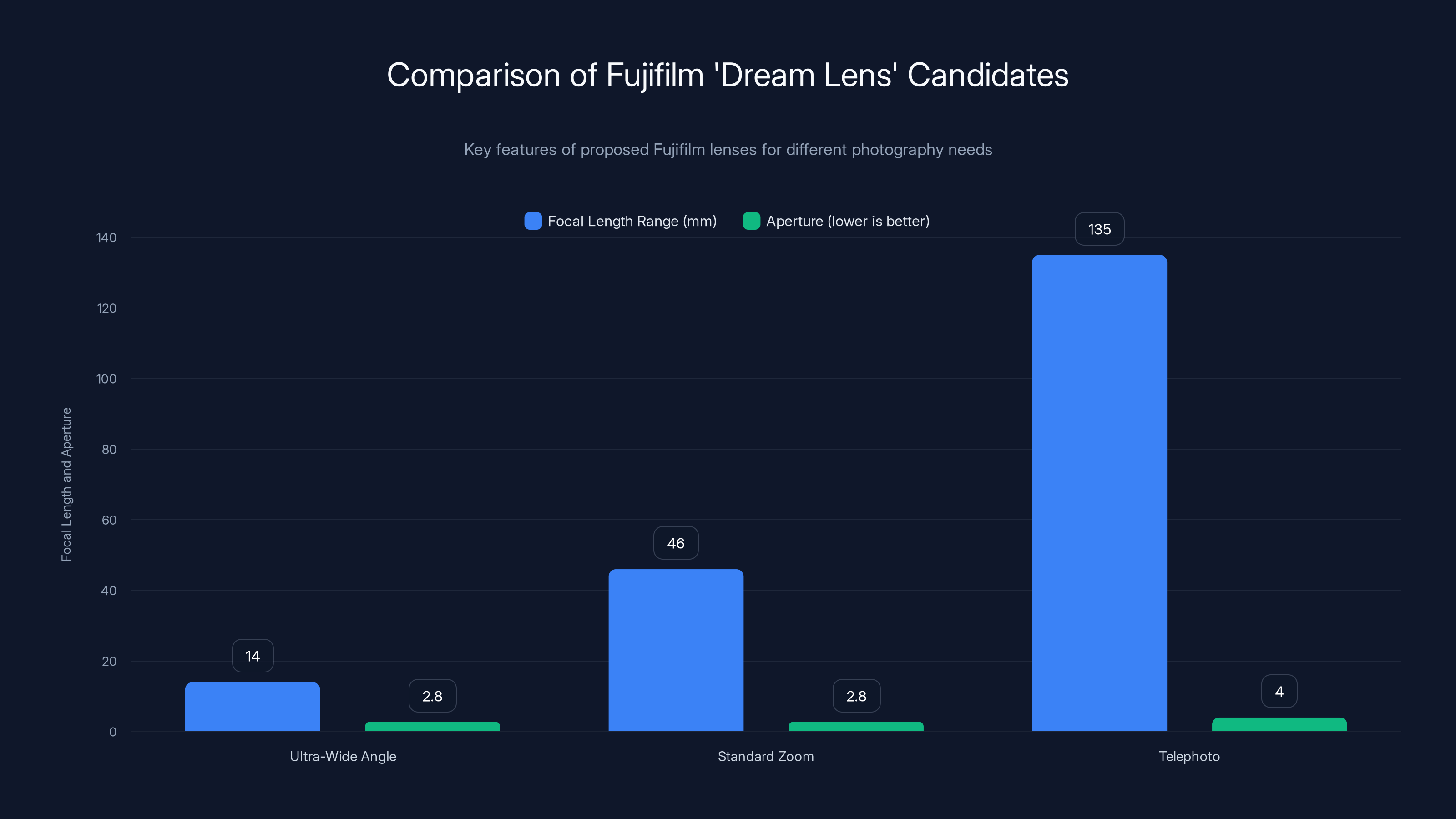 Comparison of Fujifilm 'Dream Lens' Candidates