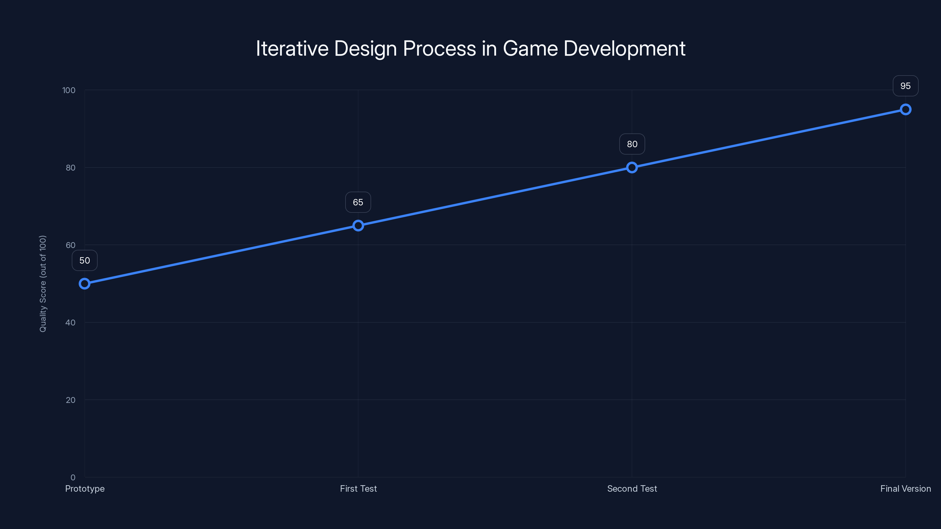 Iterative Design Process in Game Development