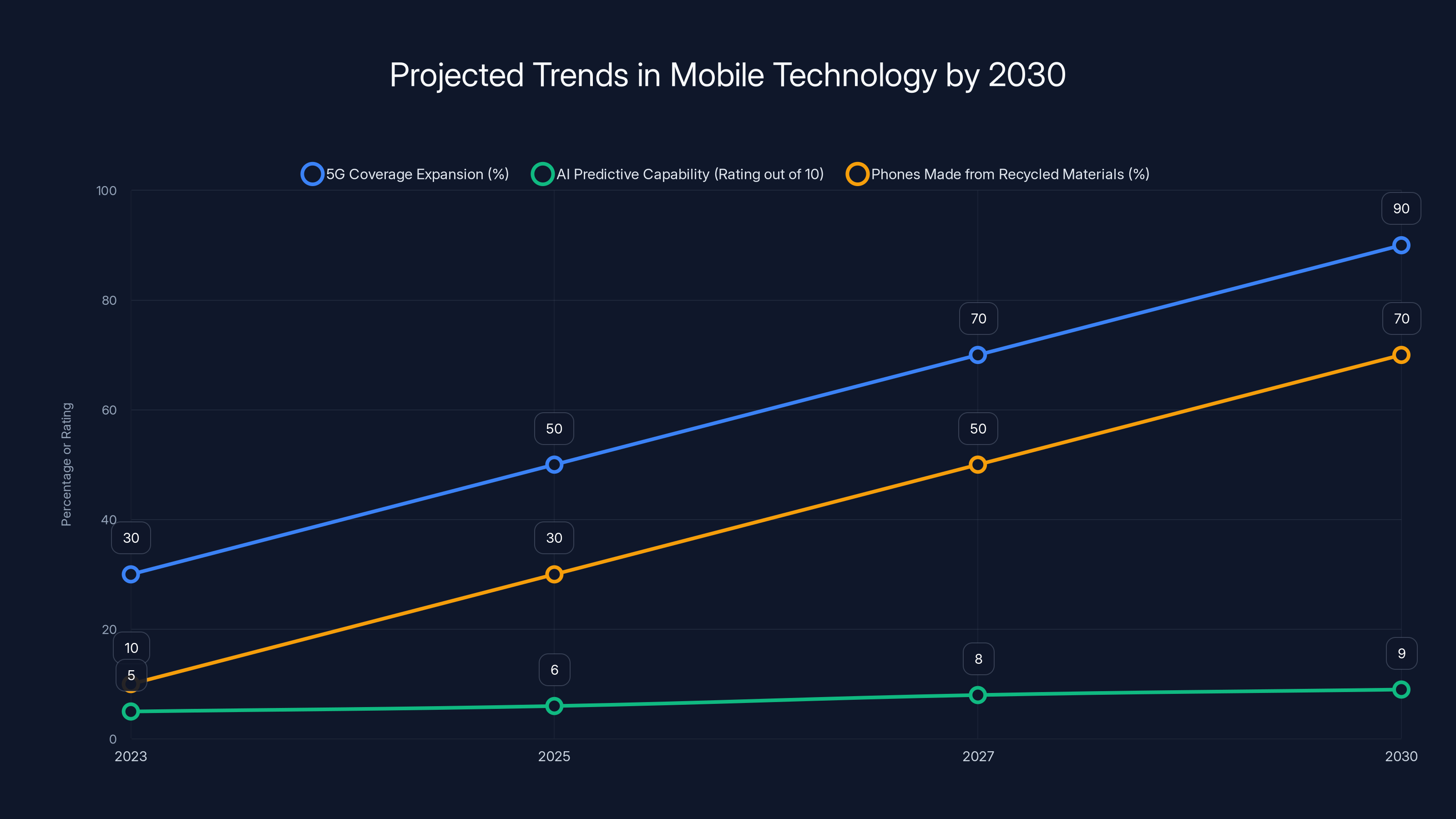 Projected Trends in Mobile Technology by 2030