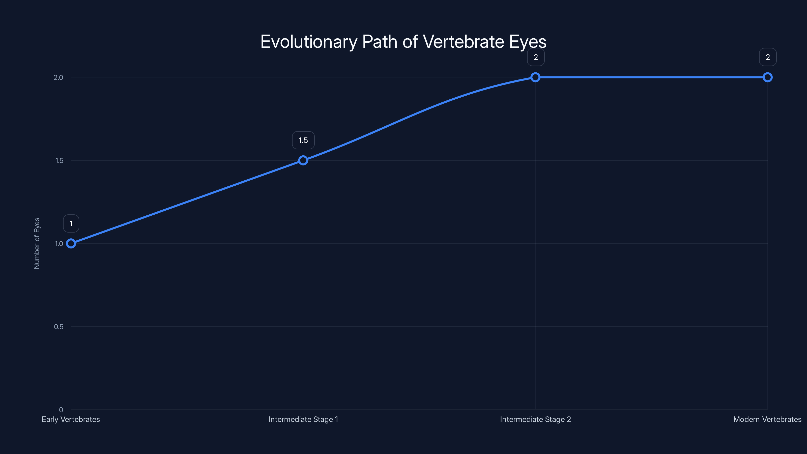 Evolutionary Path of Vertebrate Eyes