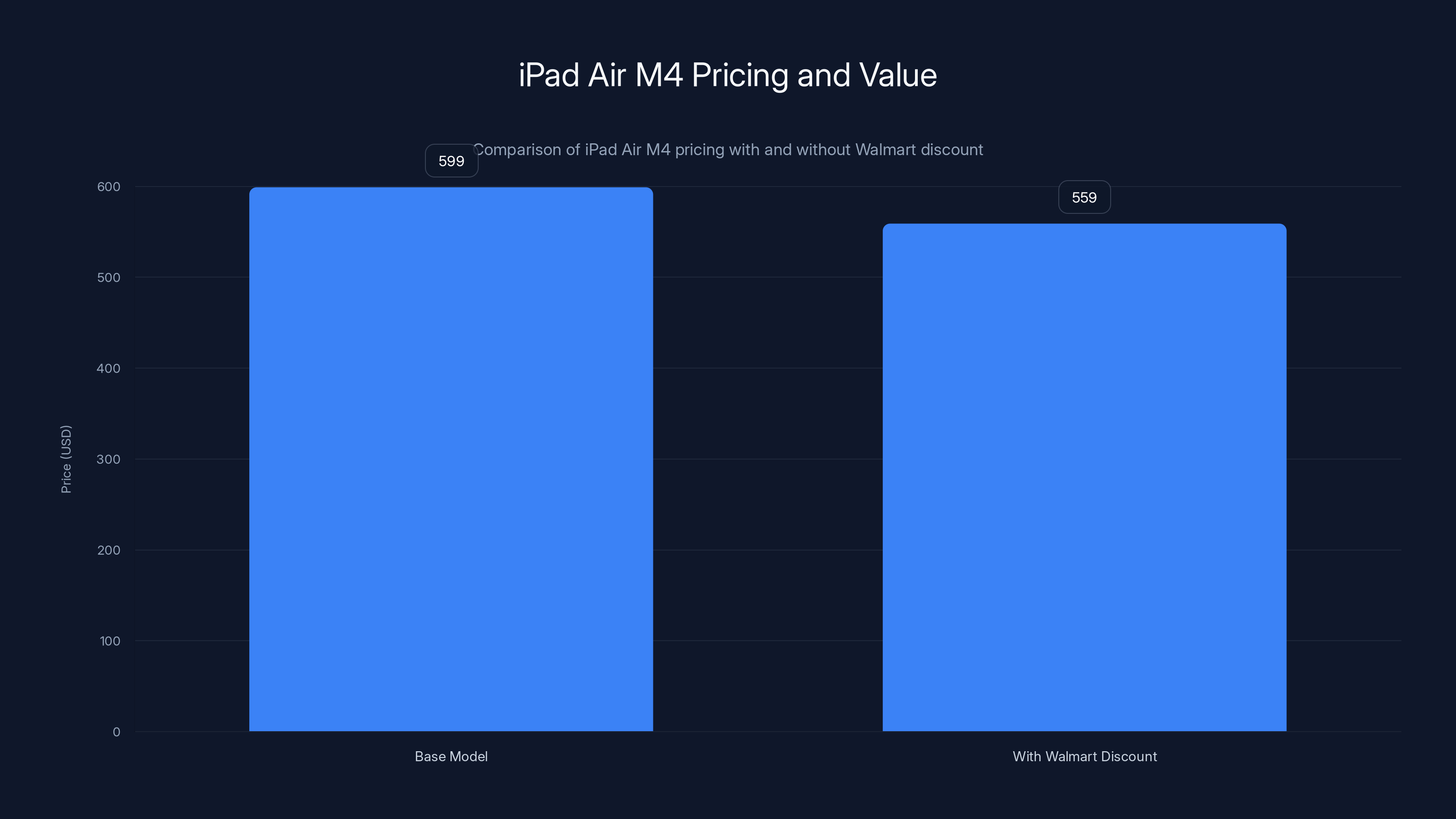 iPad Air M4 Pricing and Value