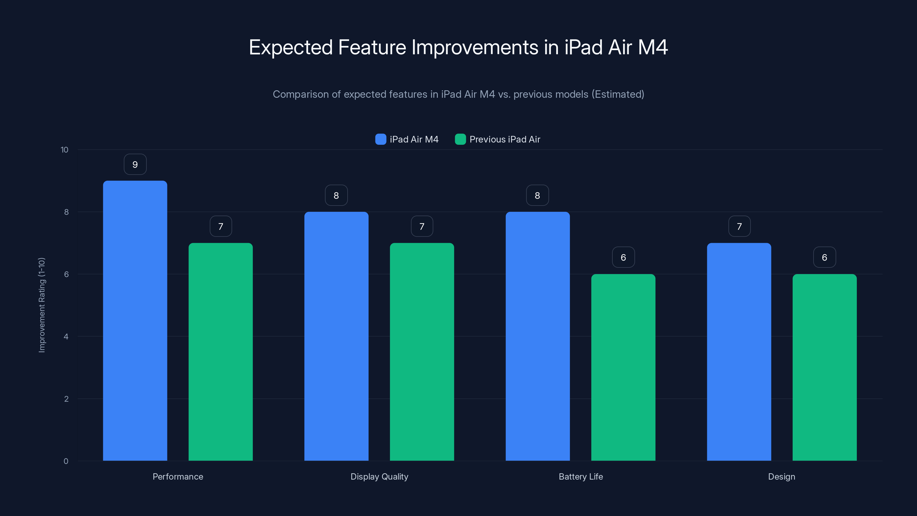 Expected Feature Improvements in iPad Air M4
