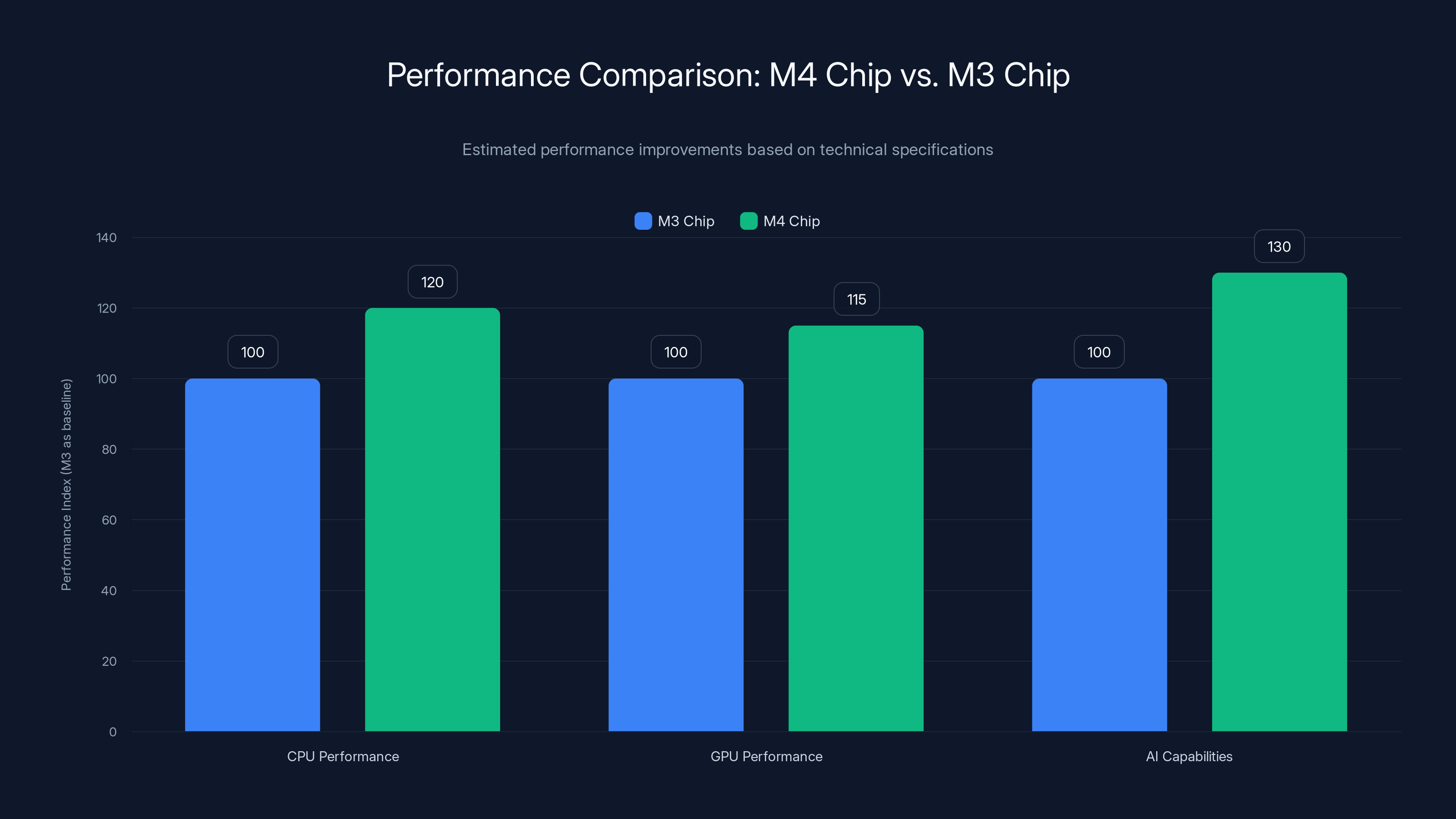 Performance Comparison: M4 Chip vs. M3 Chip