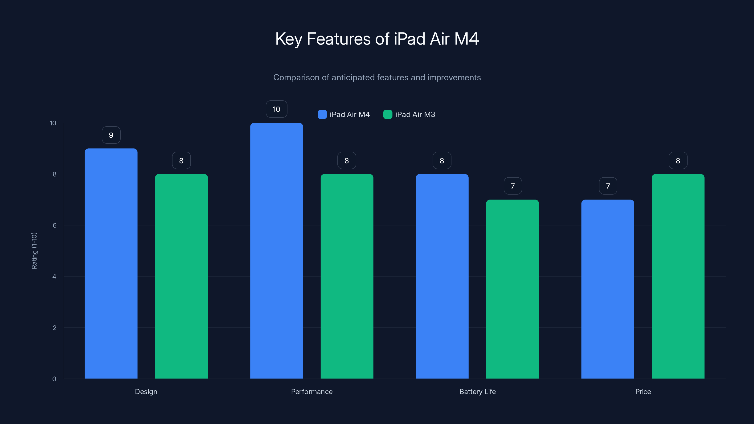 Key Features of iPad Air M4