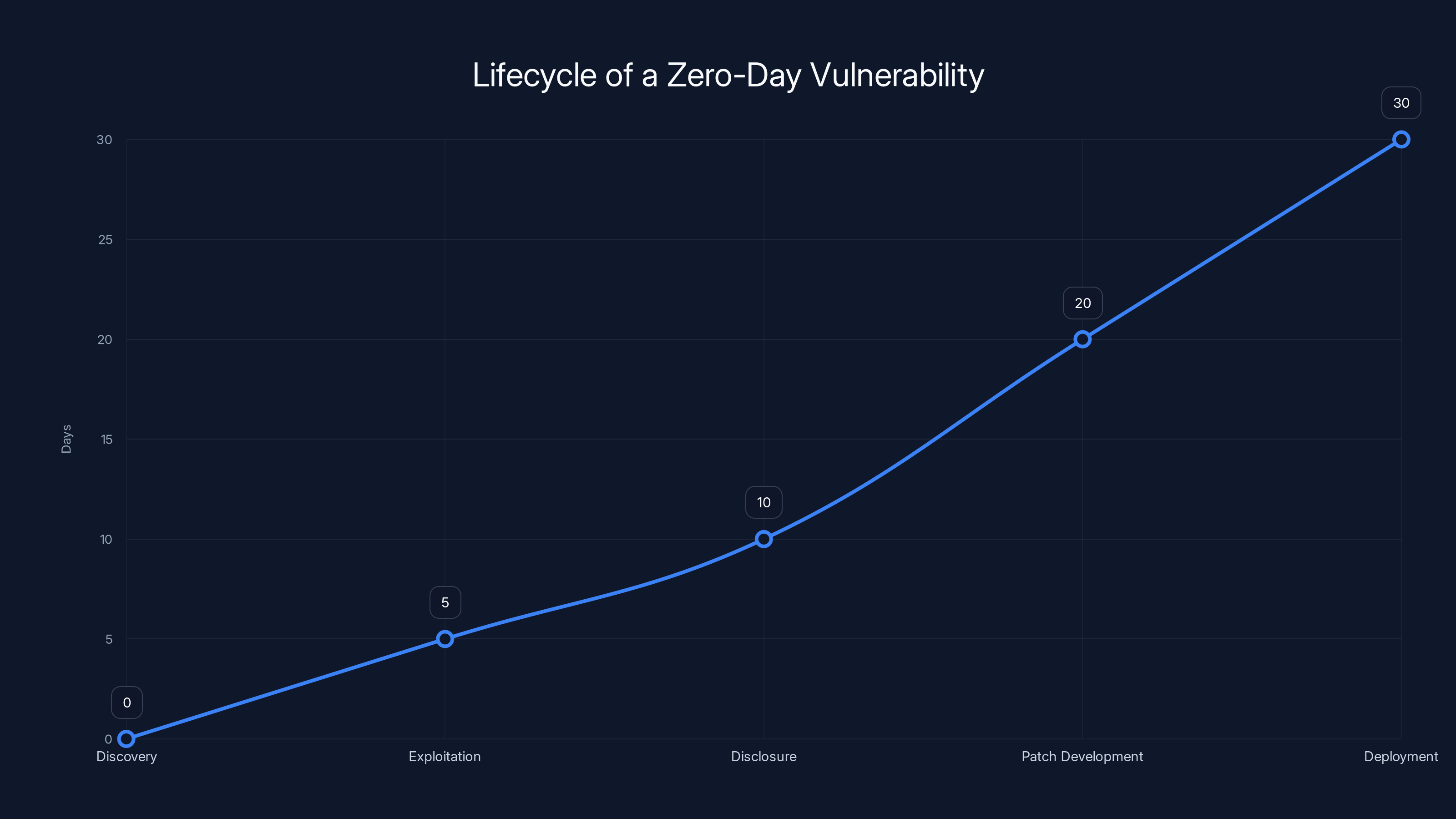 Lifecycle of a Zero-Day Vulnerability