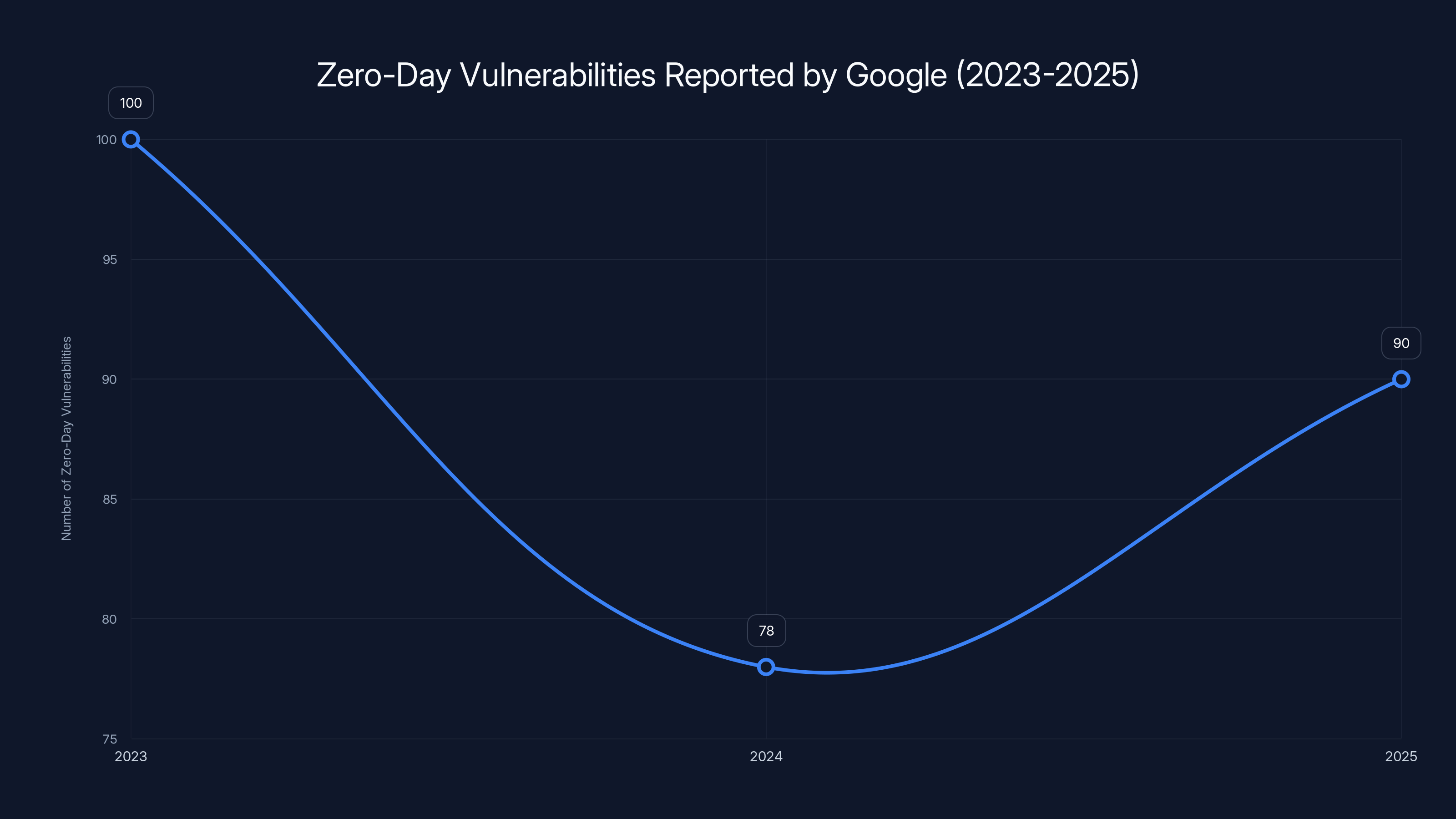Zero-Day Vulnerabilities Reported by Google (2023-2025)