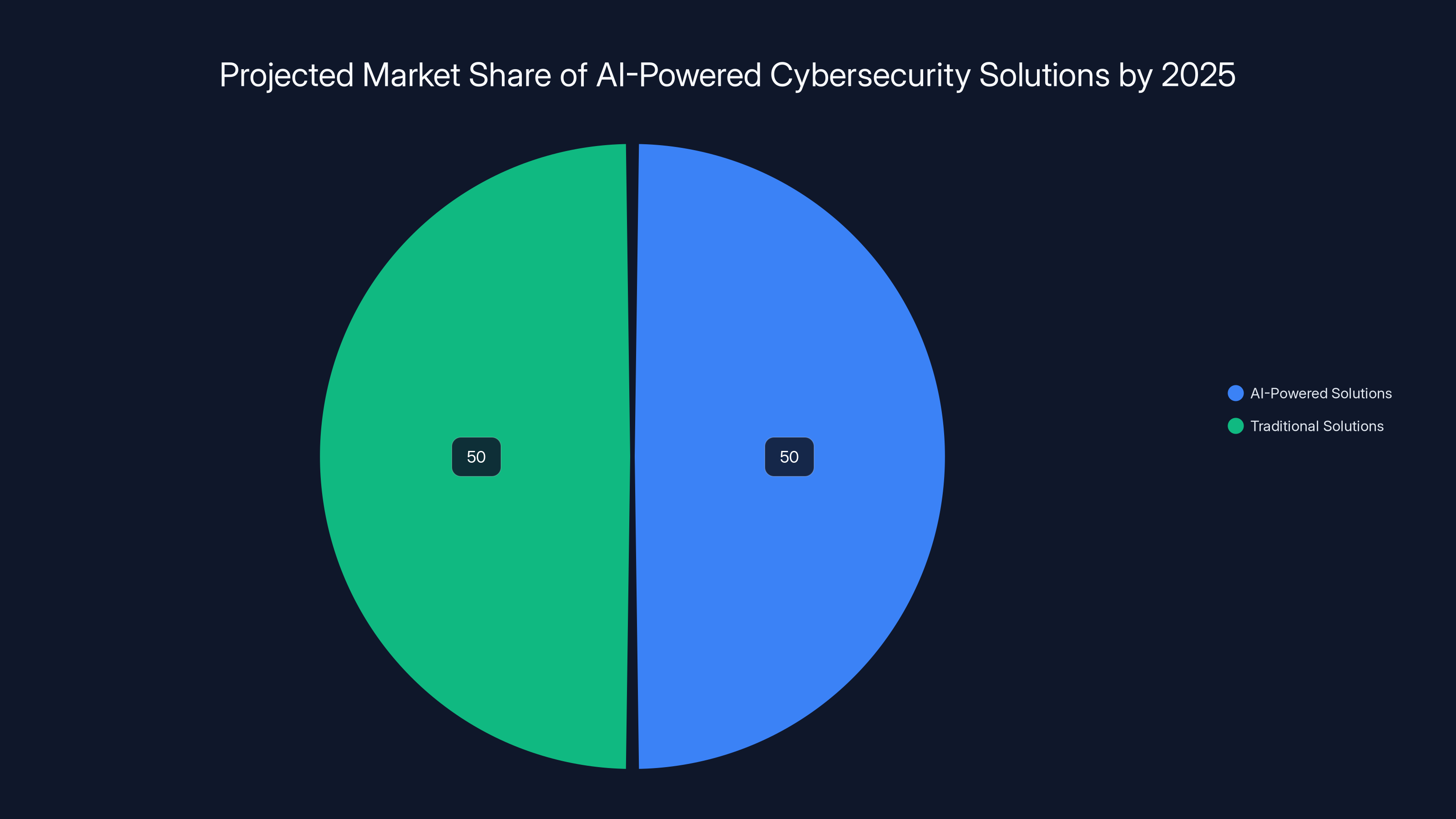 Projected Market Share of AI-Powered Cybersecurity Solutions by 2025