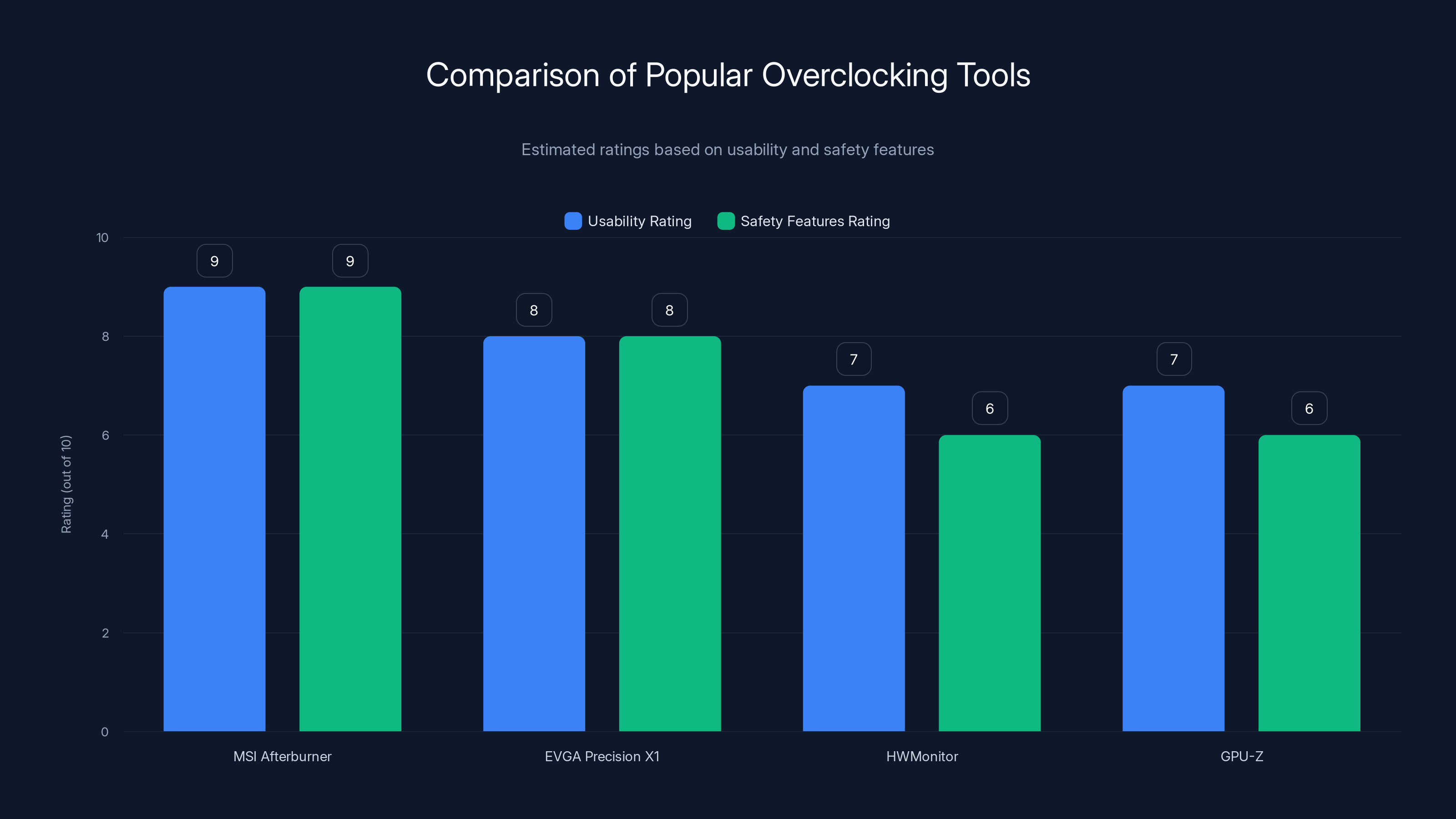 Comparison of Popular Overclocking Tools