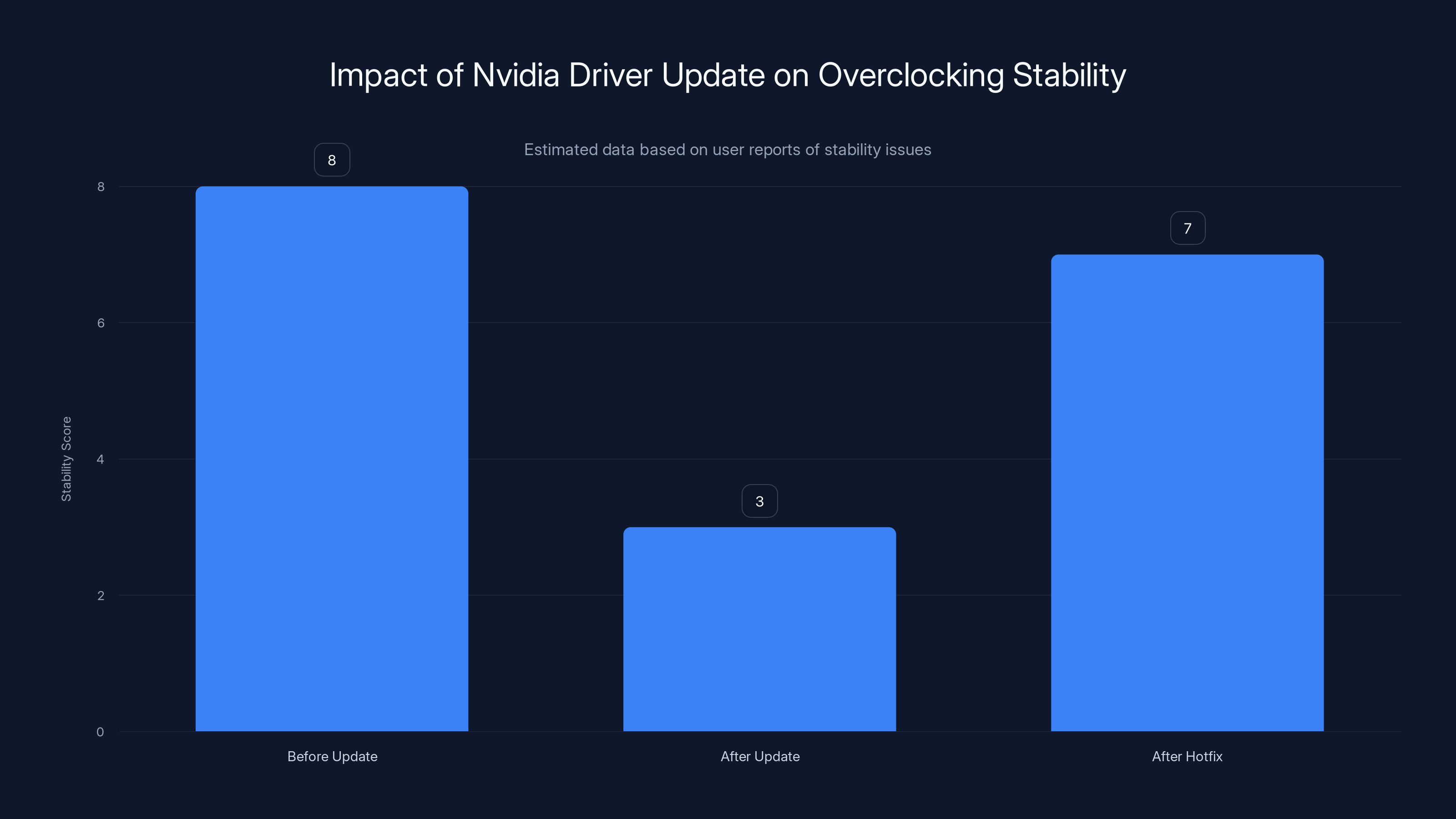 Impact of Nvidia Driver Update on Overclocking Stability
