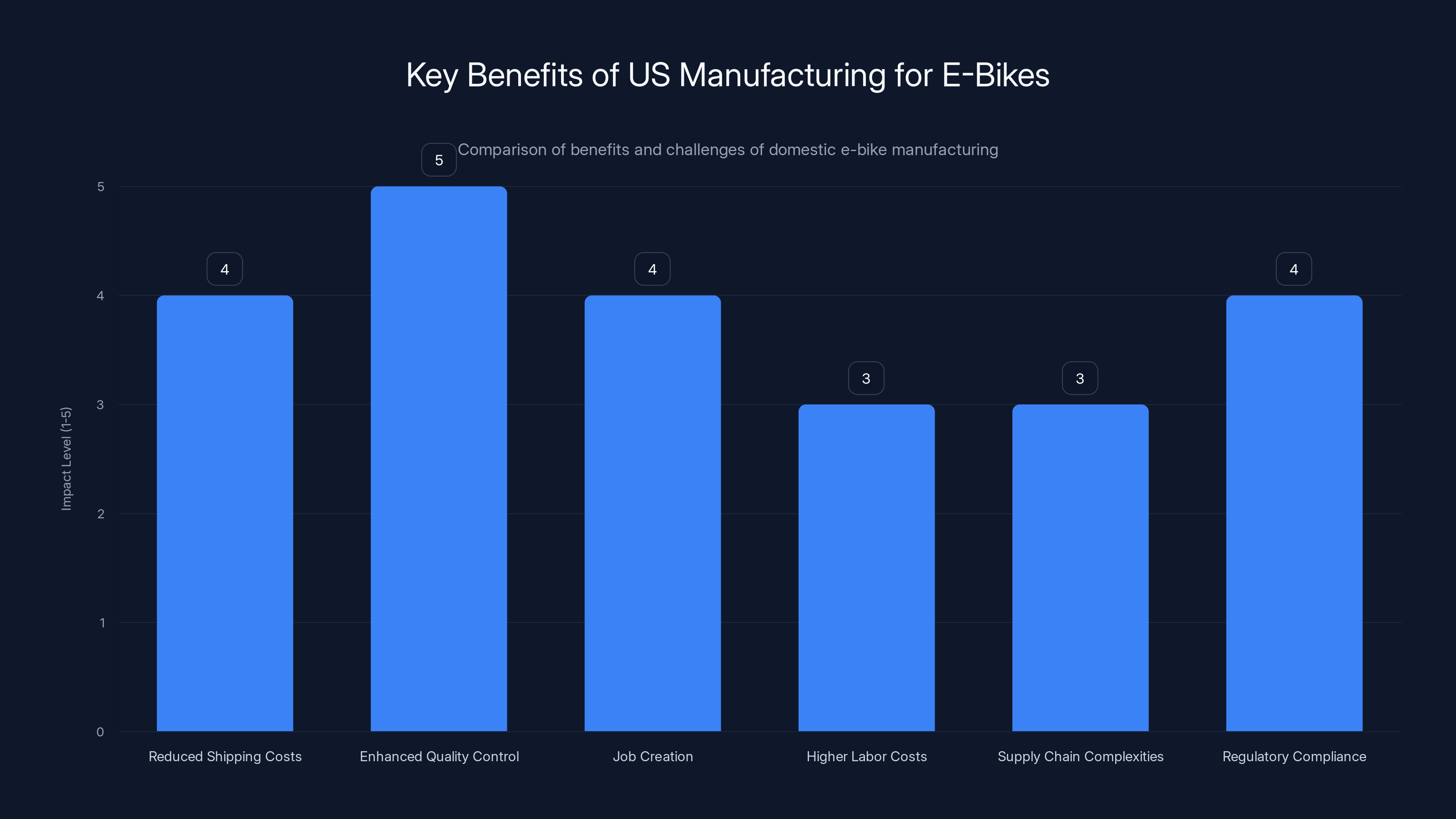 Key Benefits of US Manufacturing for E-Bikes