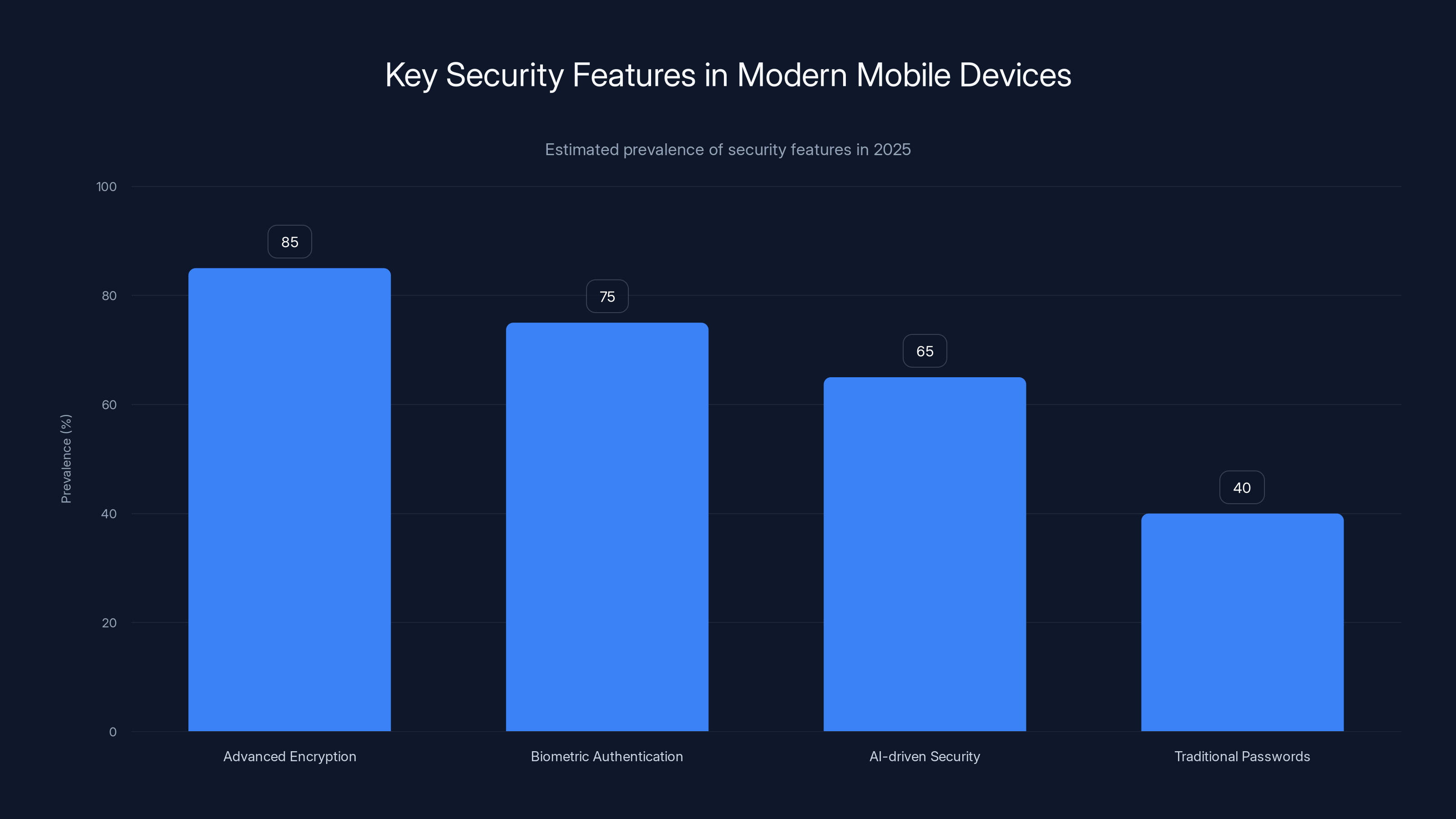 Key Security Features in Modern Mobile Devices
