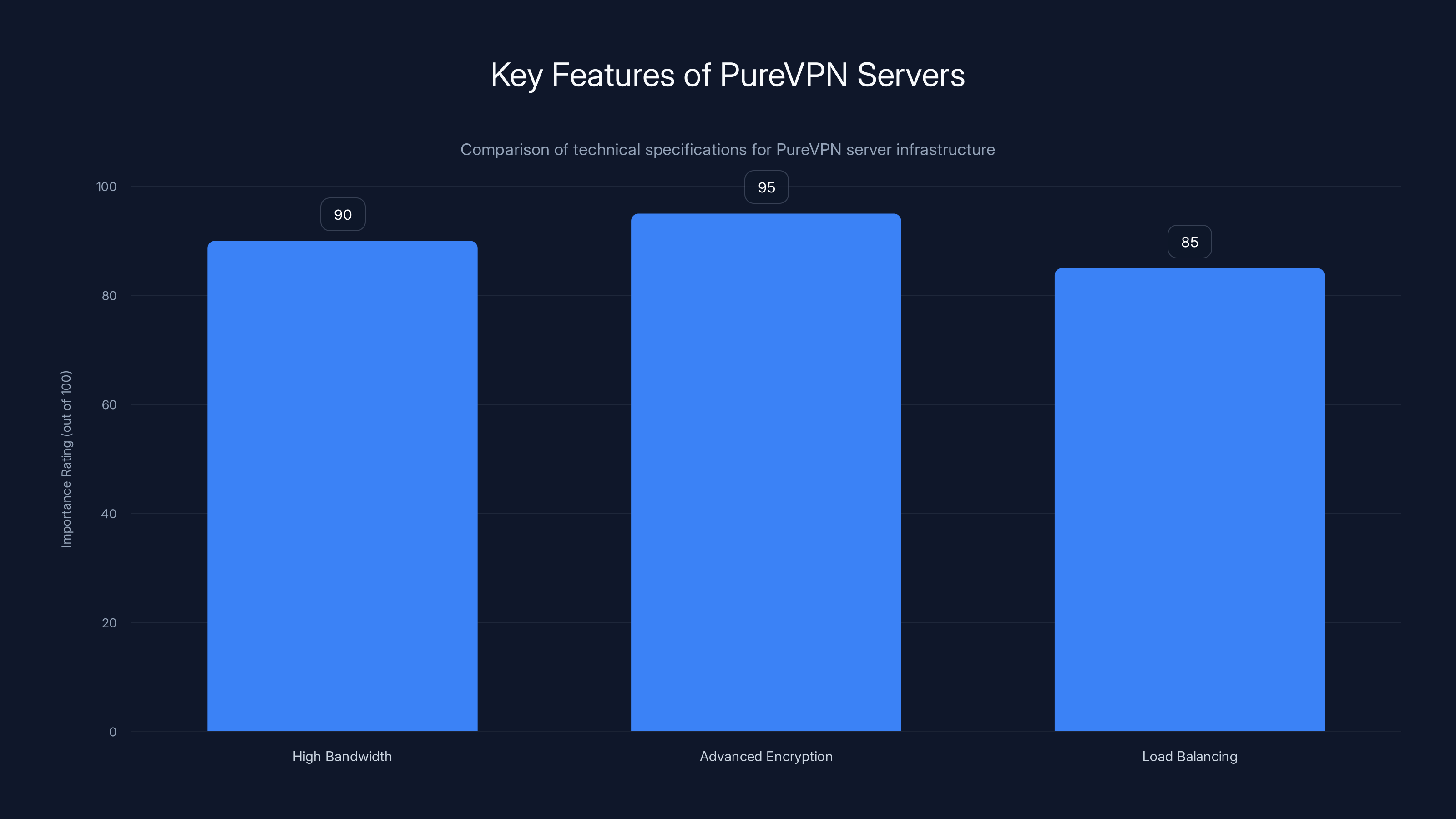 Key Features of PureVPN Servers