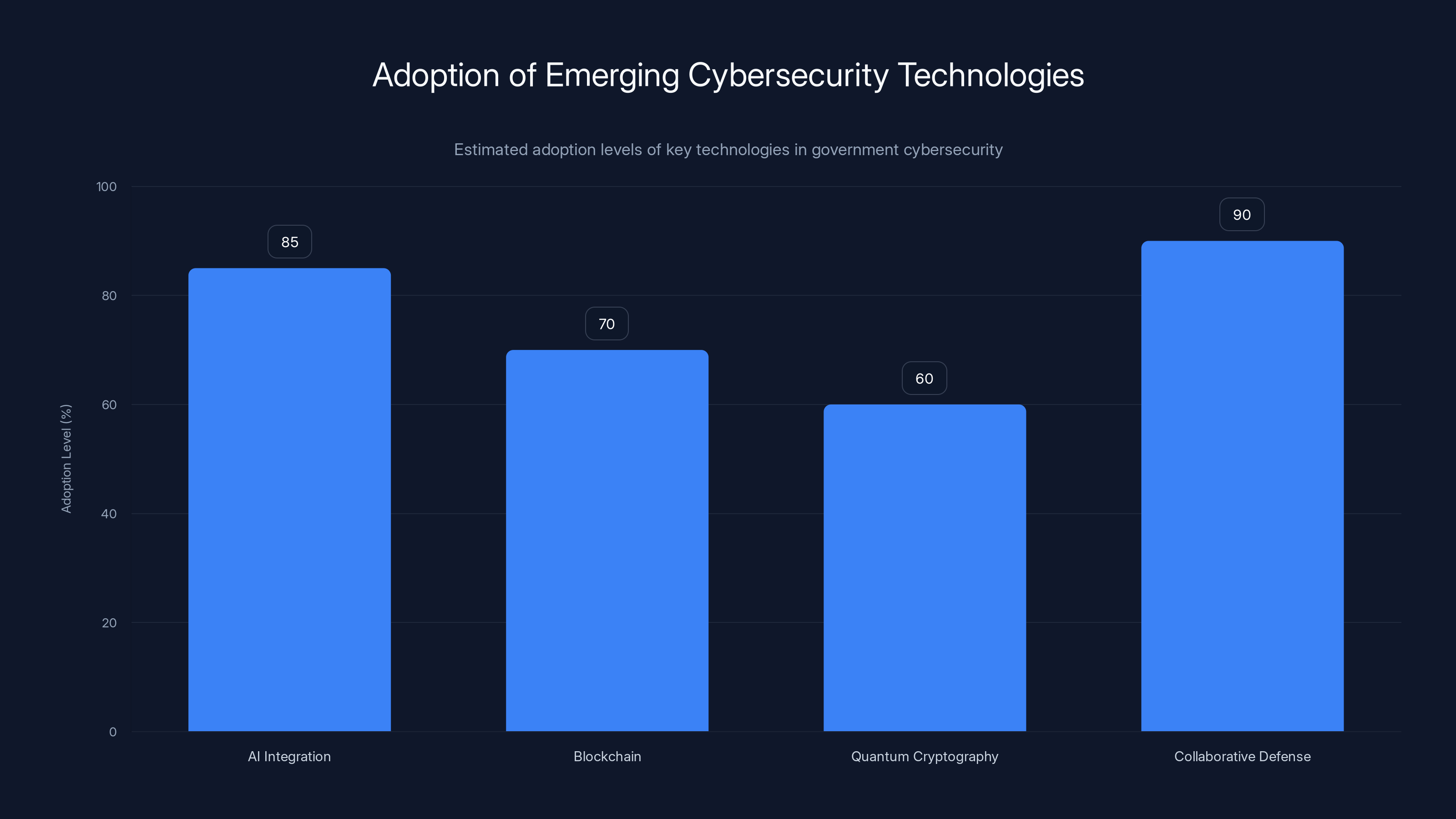 Adoption of Emerging Cybersecurity Technologies
