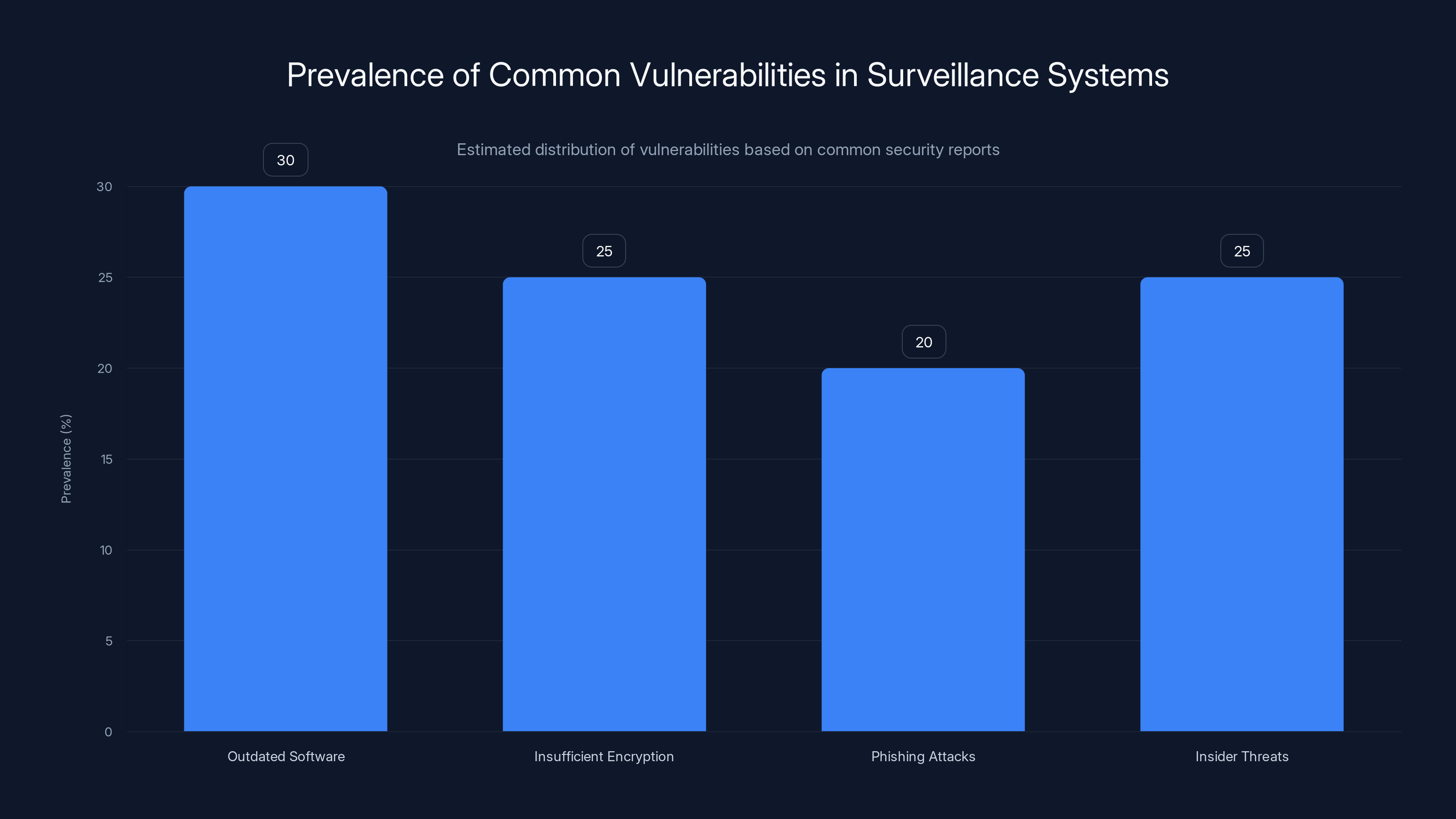 Prevalence of Common Vulnerabilities in Surveillance Systems