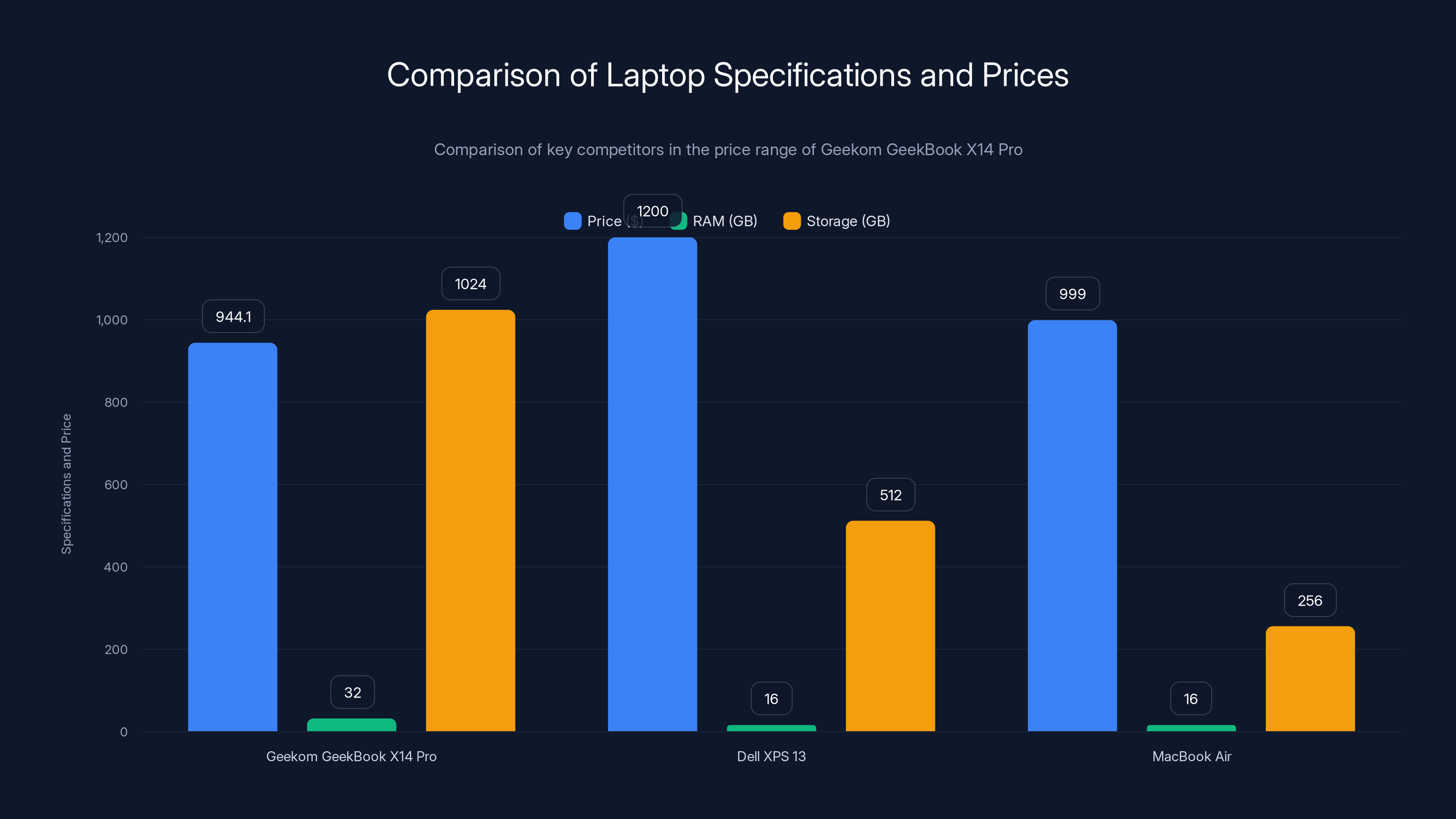 Comparison of Laptop Specifications and Prices