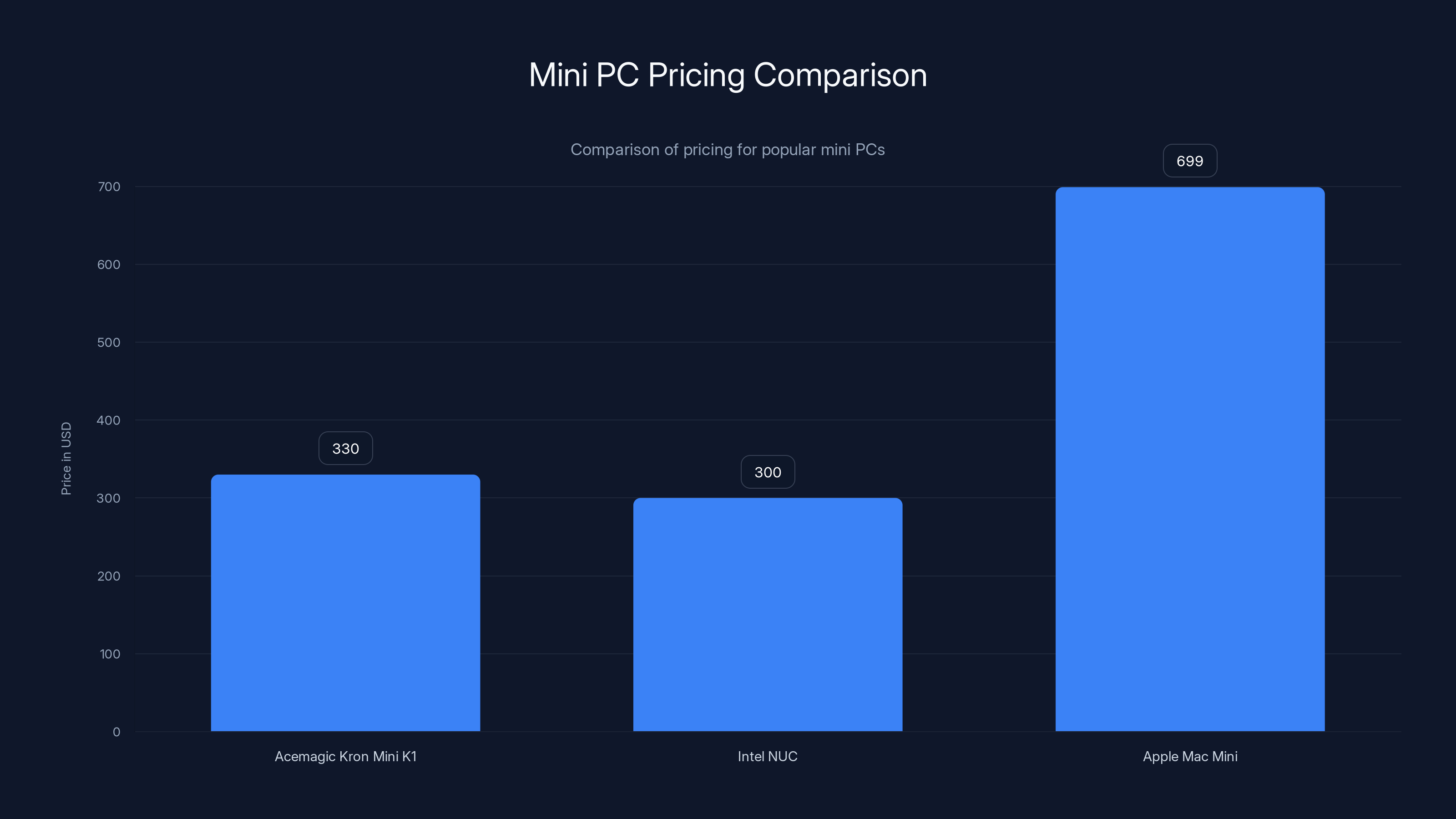 Mini PC Pricing Comparison