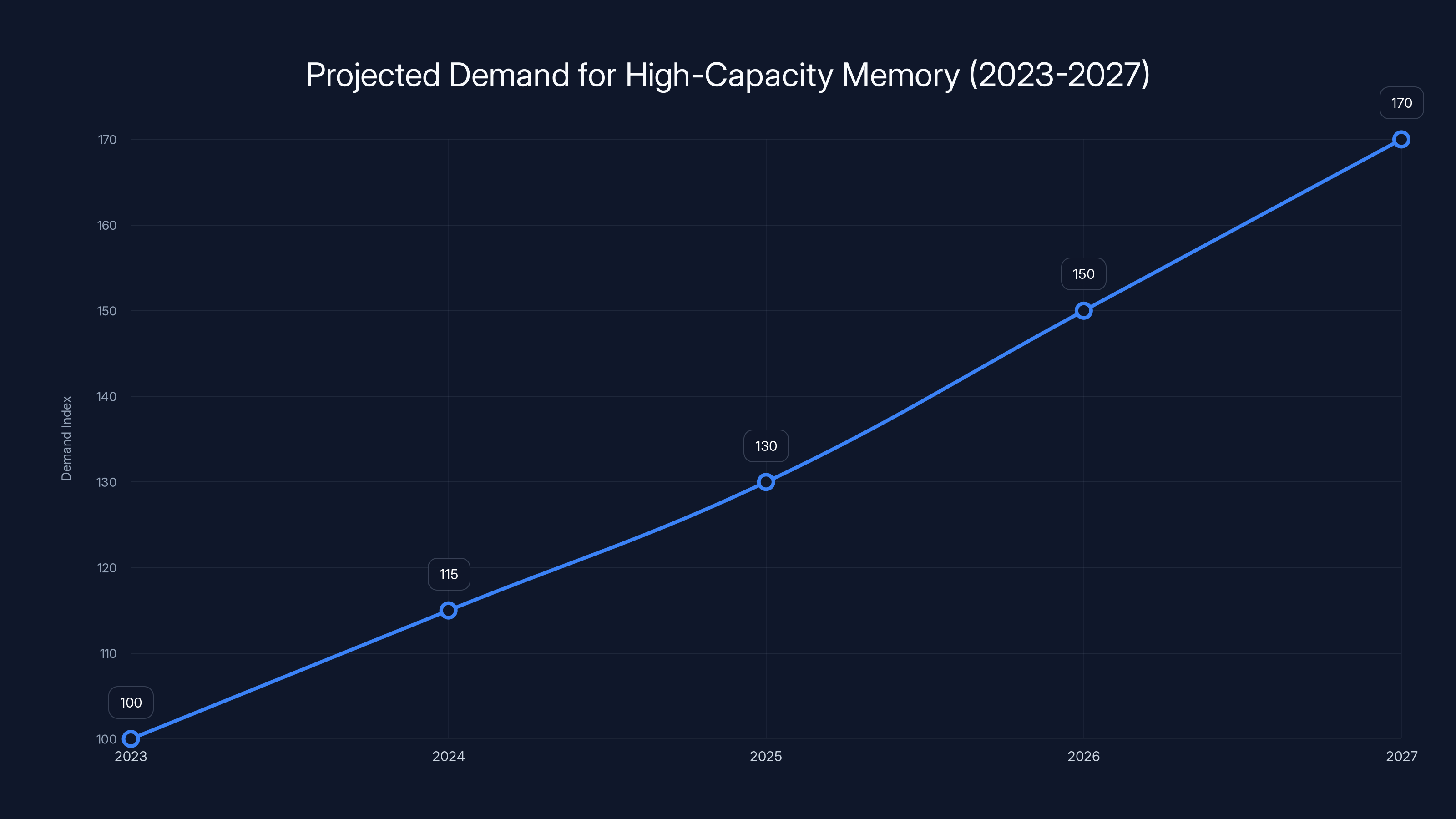 Projected Demand for High-Capacity Memory (2023-2027)