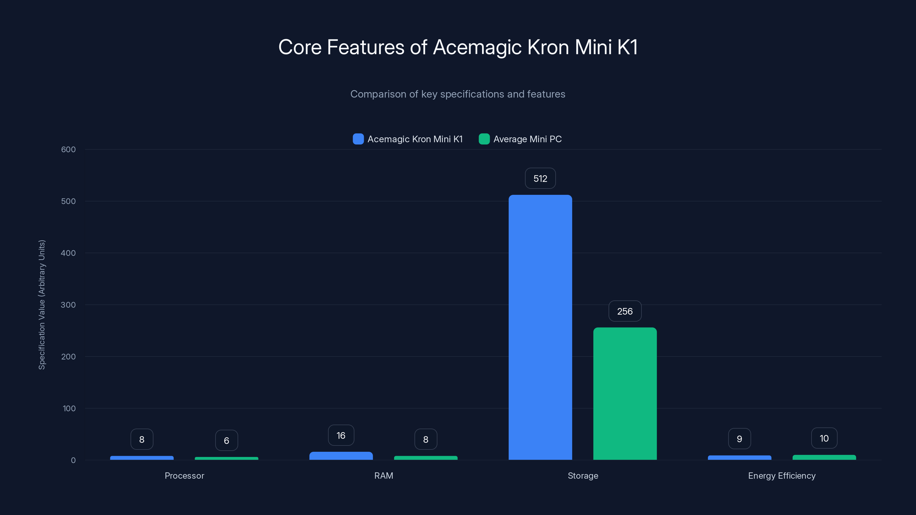 Core Features of Acemagic Kron Mini K1