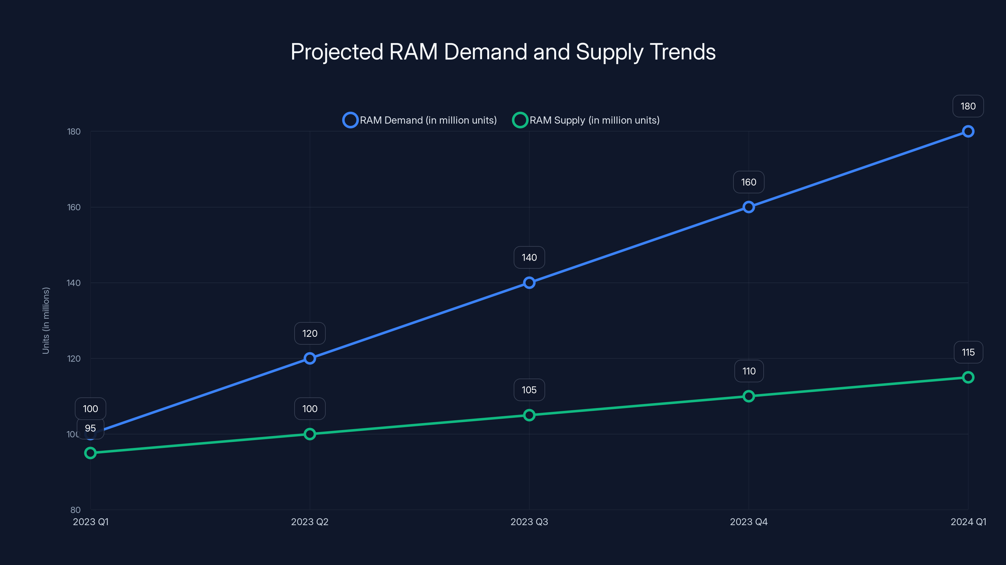 Projected RAM Demand and Supply Trends