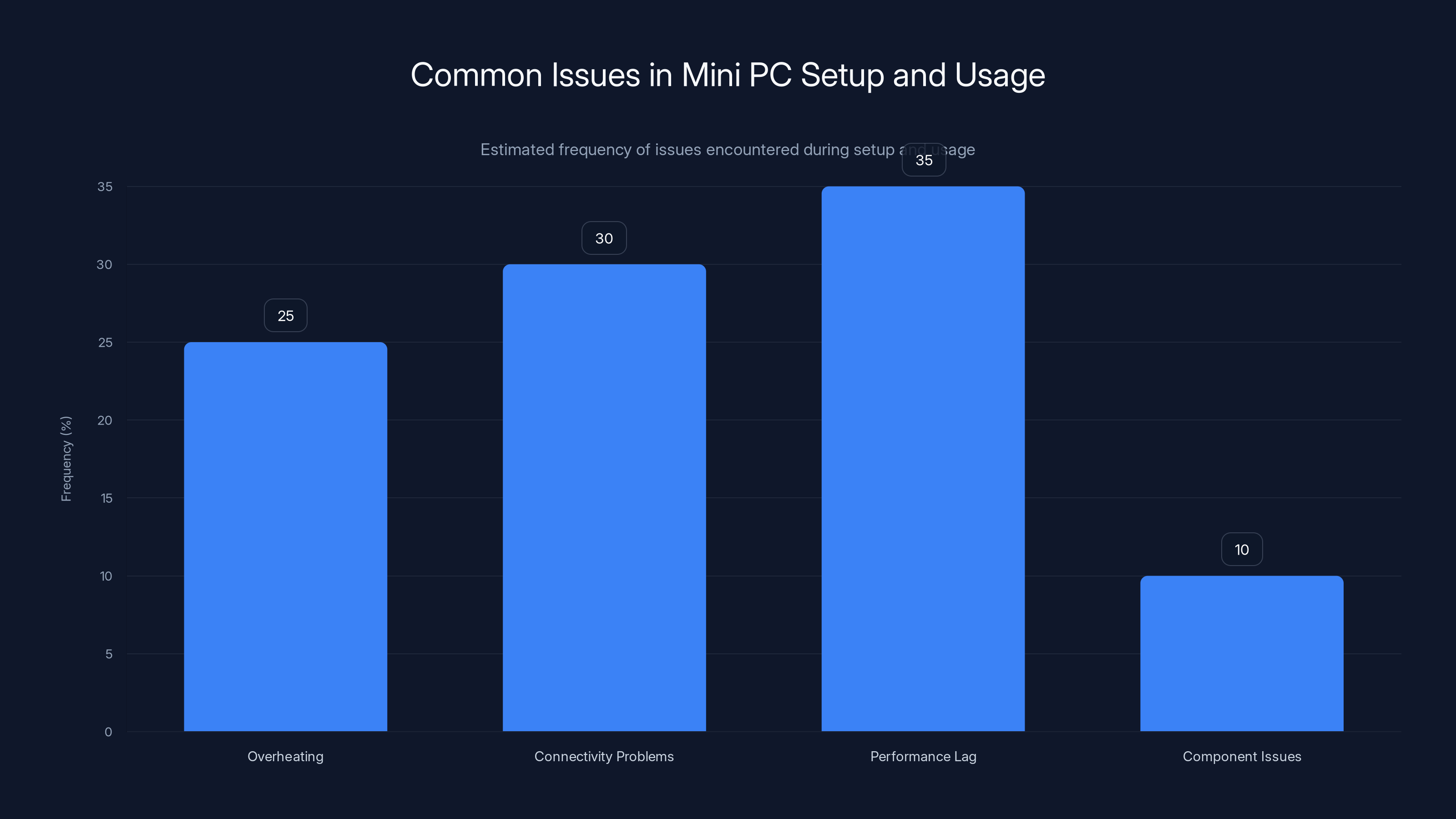 Common Issues in Mini PC Setup and Usage