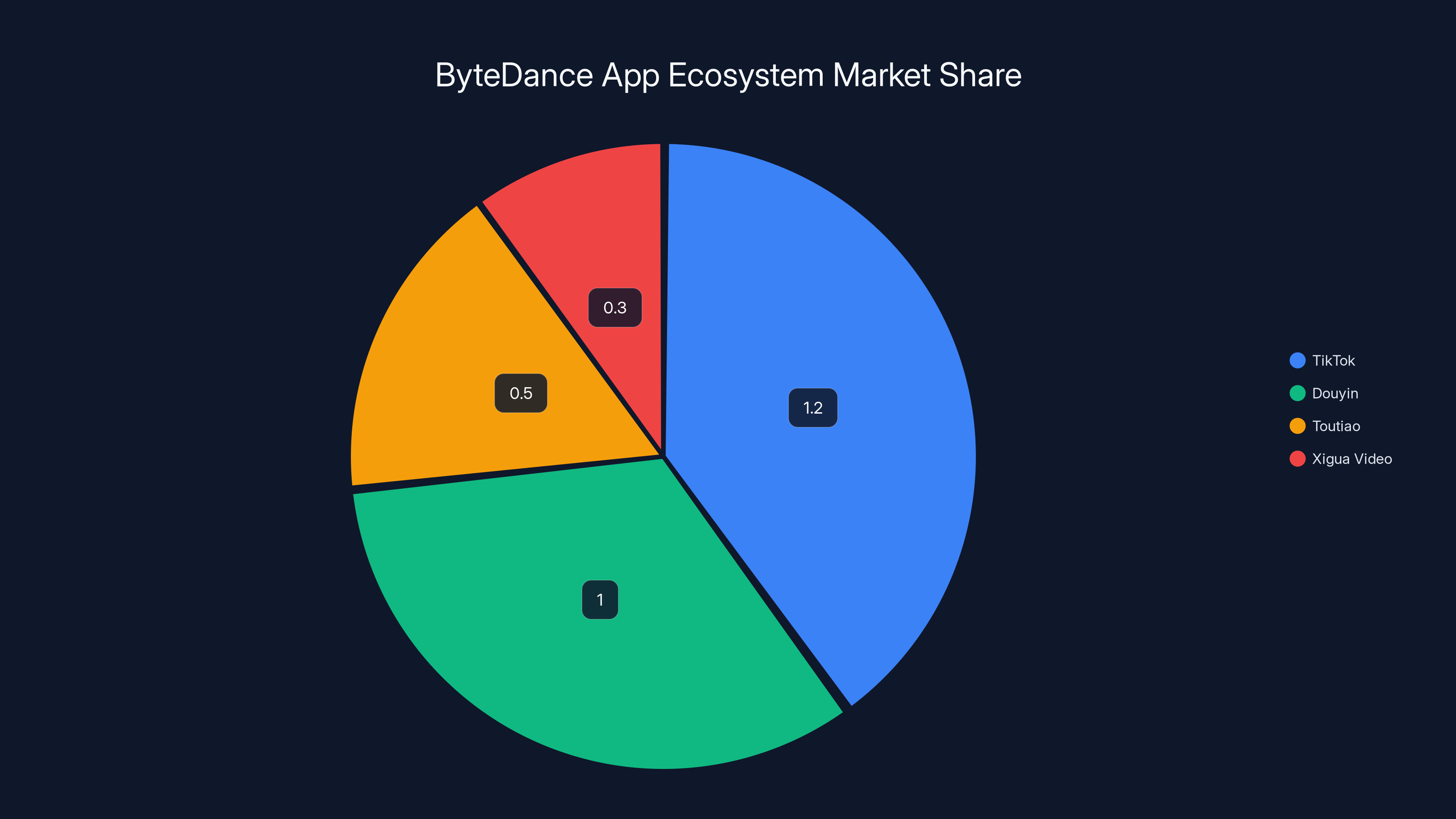 ByteDance App Ecosystem Market Share