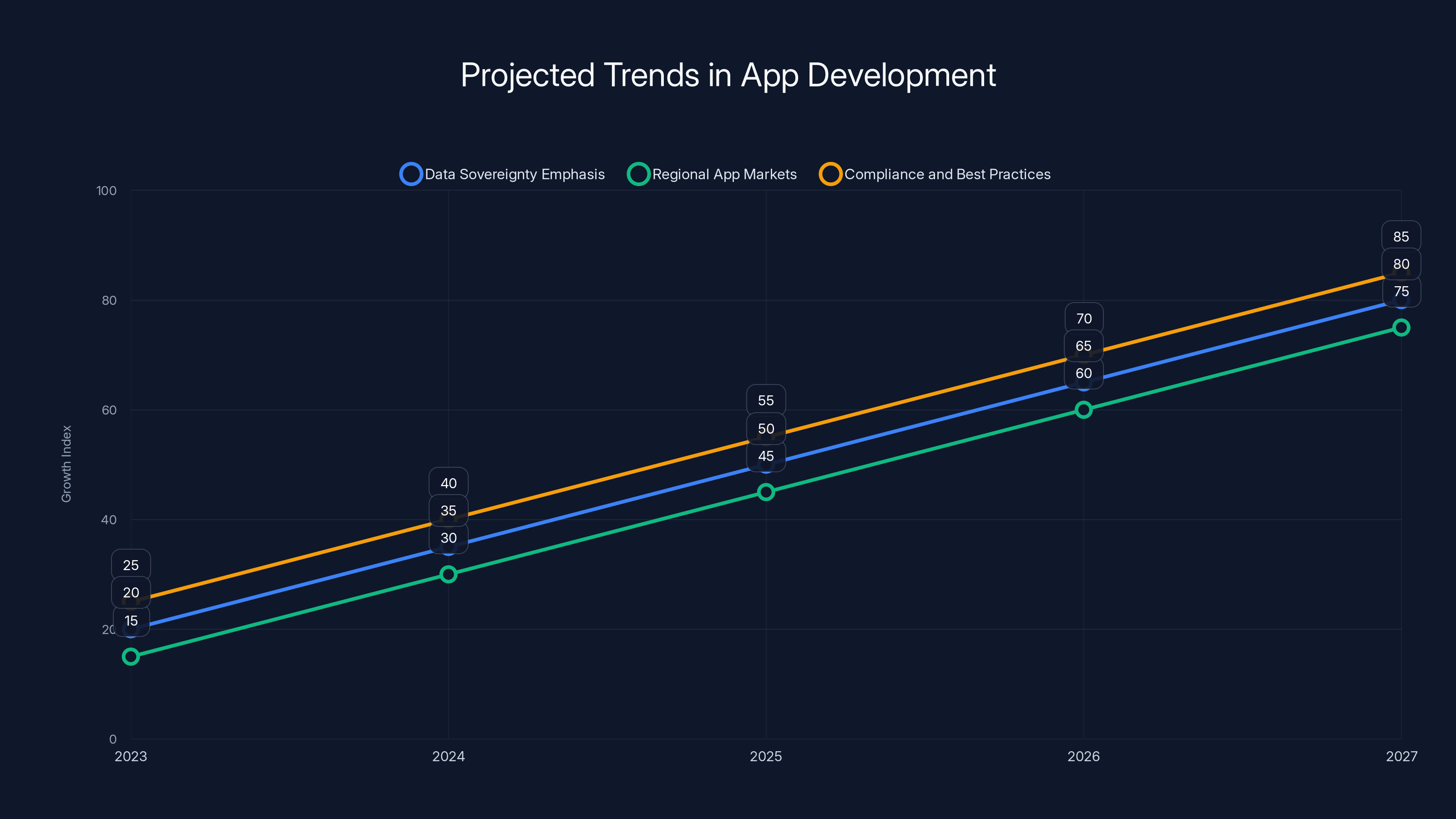 Projected Trends in App Development