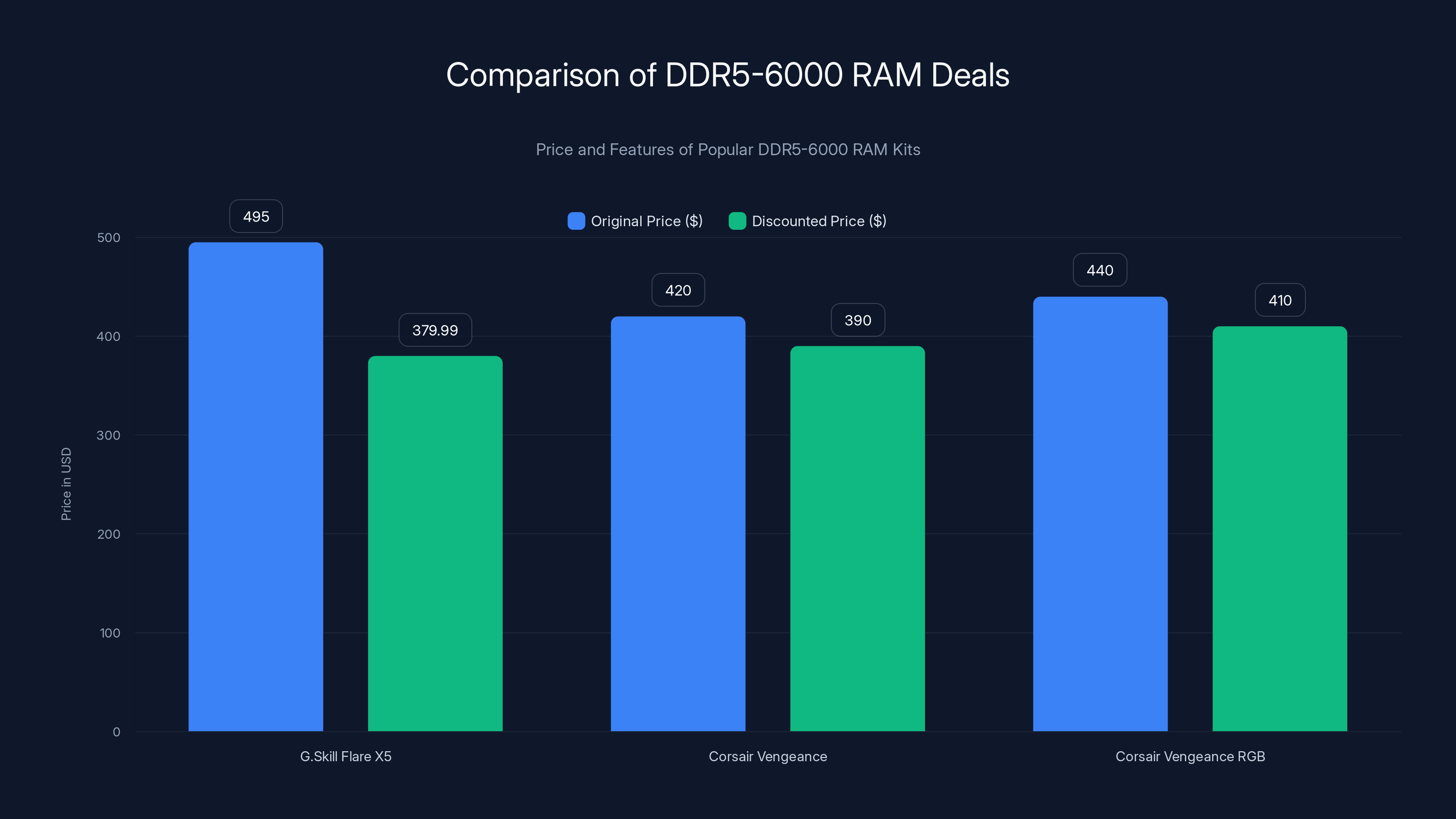 Comparison of DDR5-6000 RAM Deals