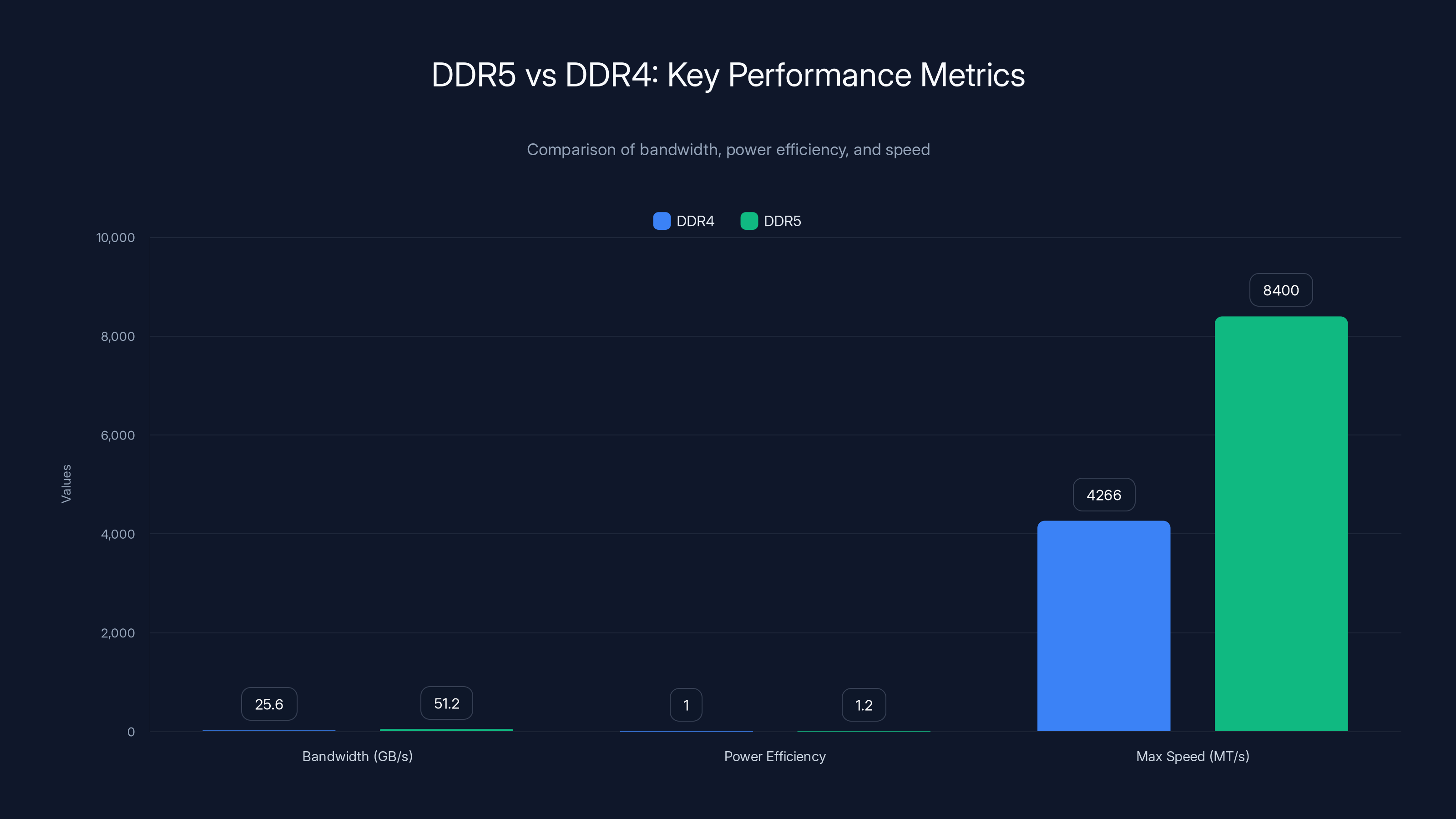 DDR5 vs DDR4: Key Performance Metrics
