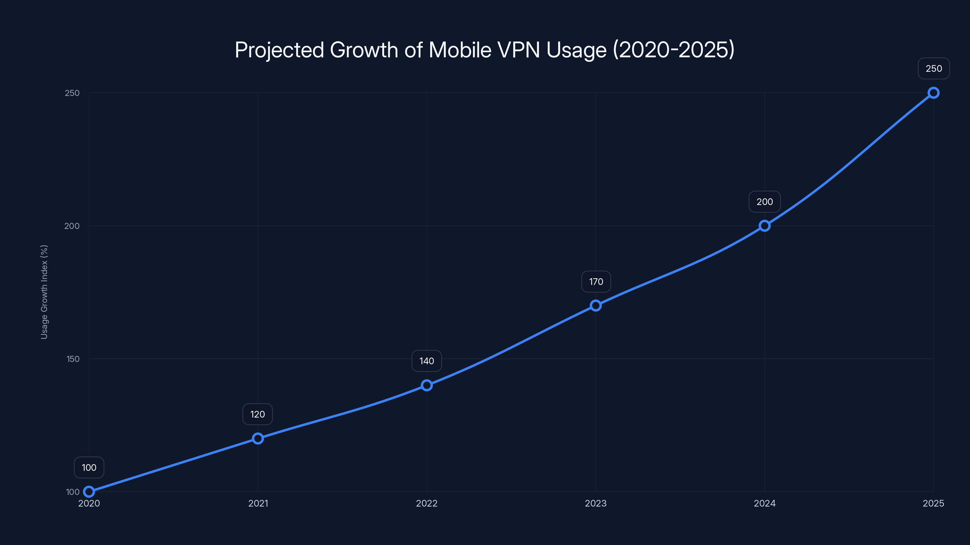 Projected Growth of Mobile VPN Usage (2020-2025)