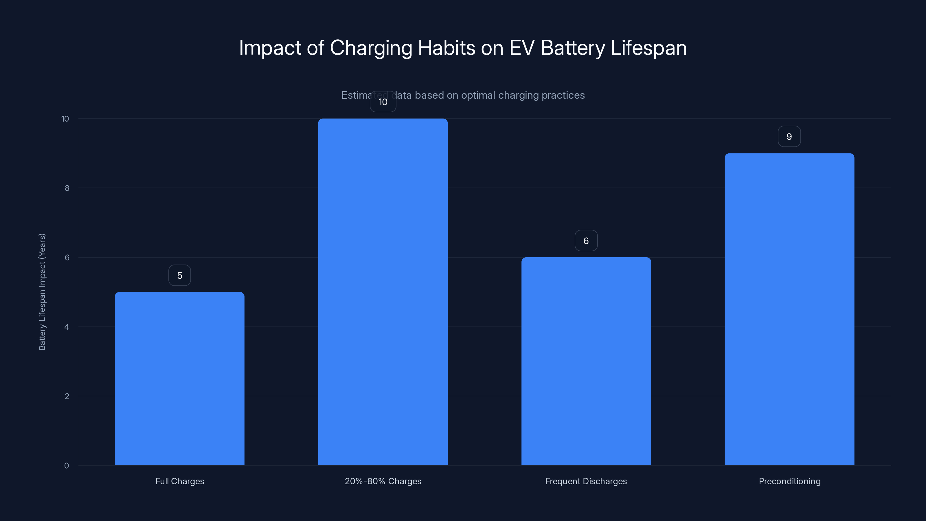 Impact of Charging Habits on EV Battery Lifespan