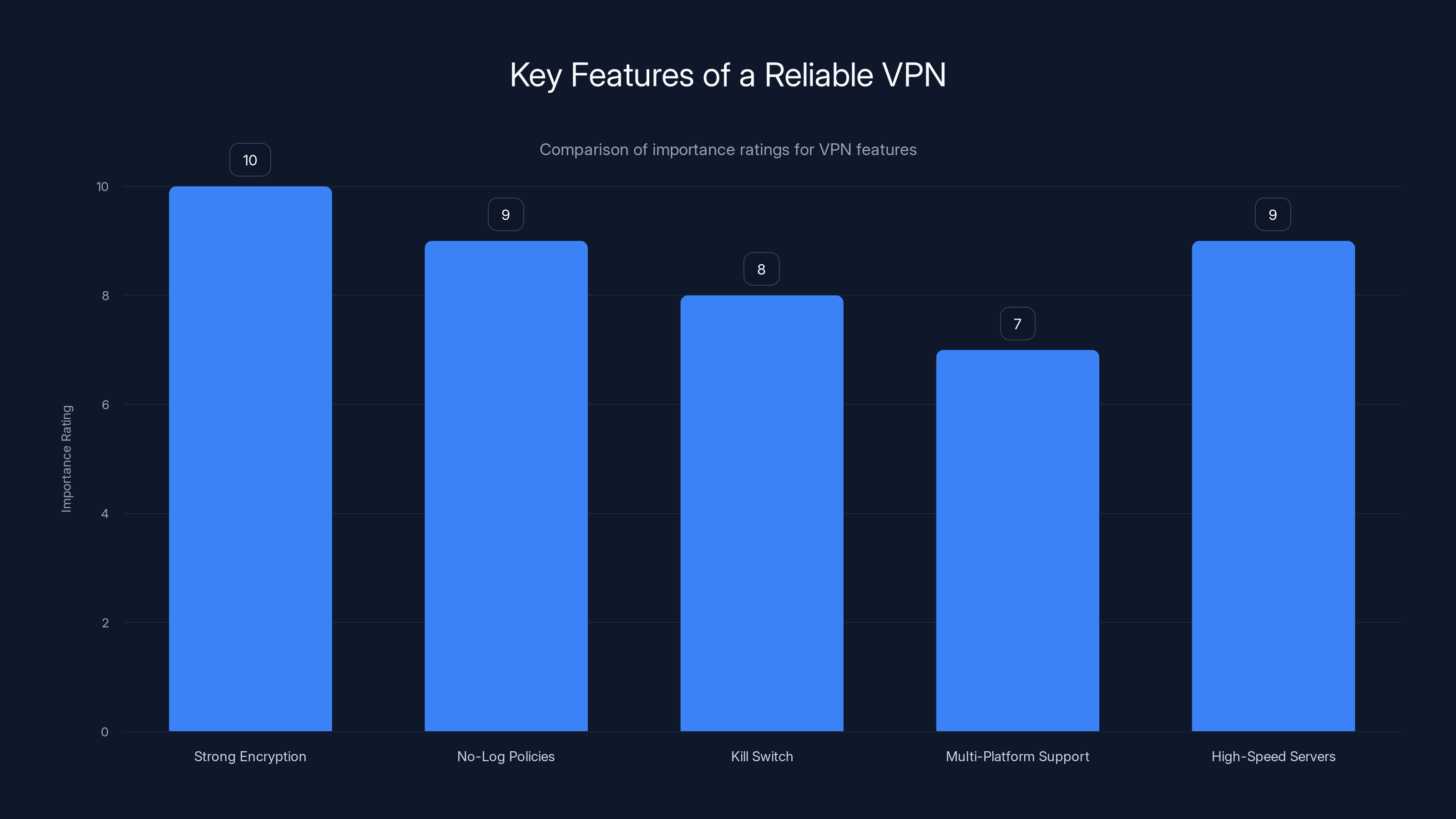 Key Features of a Reliable VPN