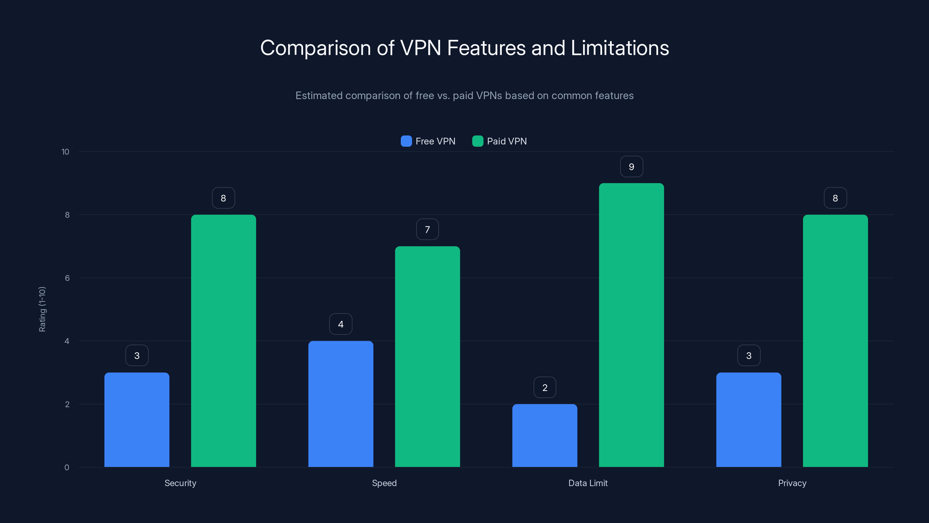Comparison of VPN Features and Limitations