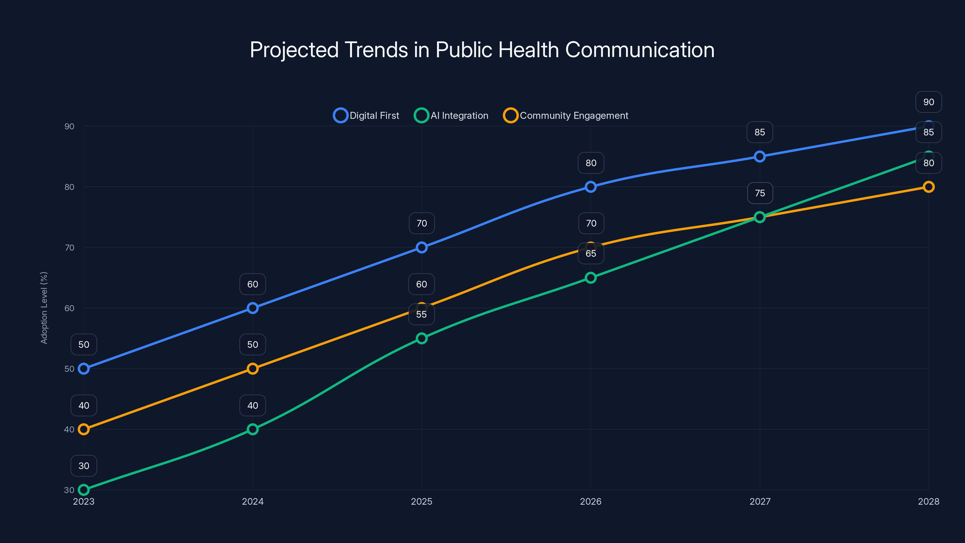 Projected Trends in Public Health Communication