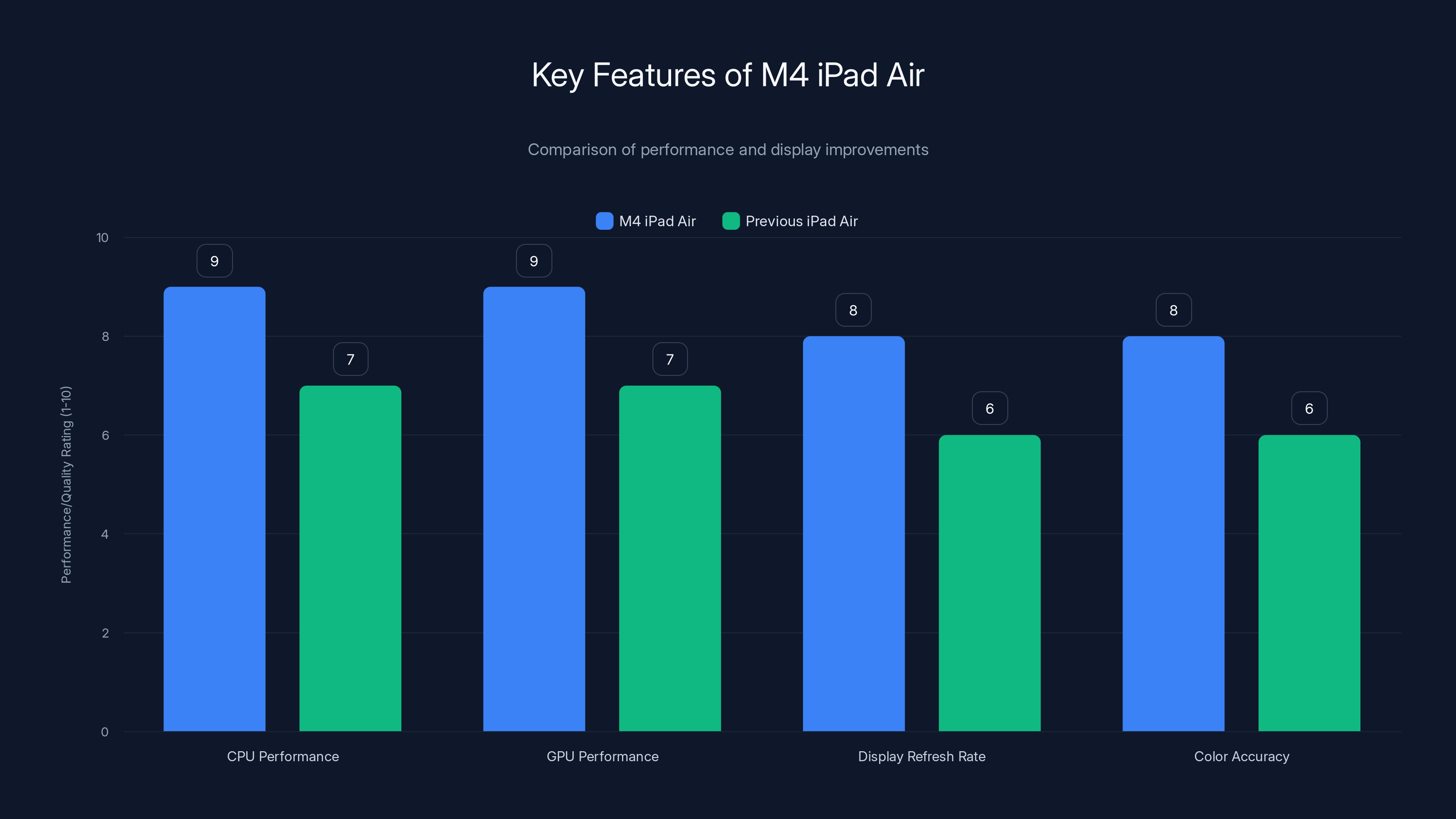 Key Features of M4 iPad Air