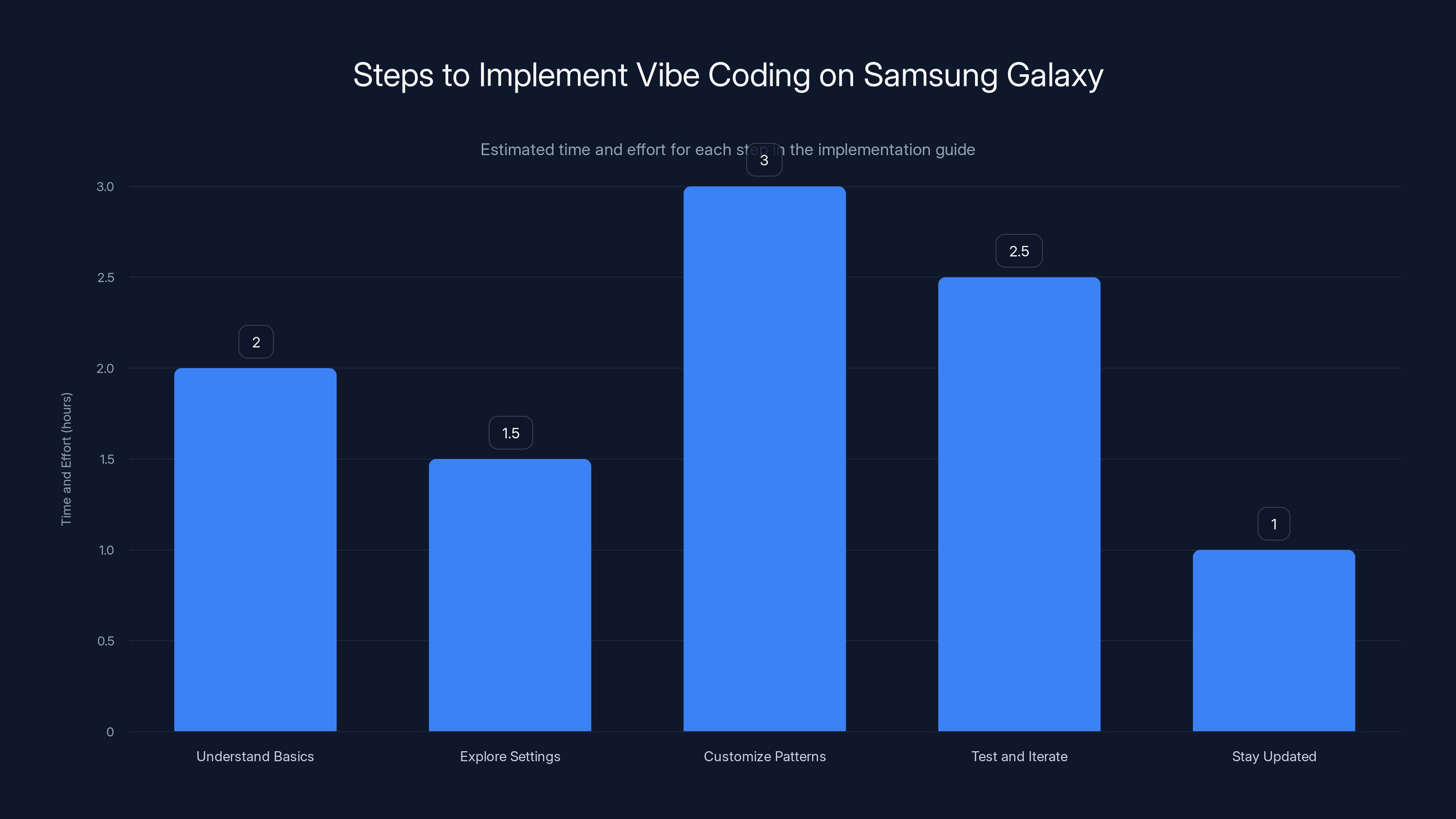 Steps to Implement Vibe Coding on Samsung Galaxy