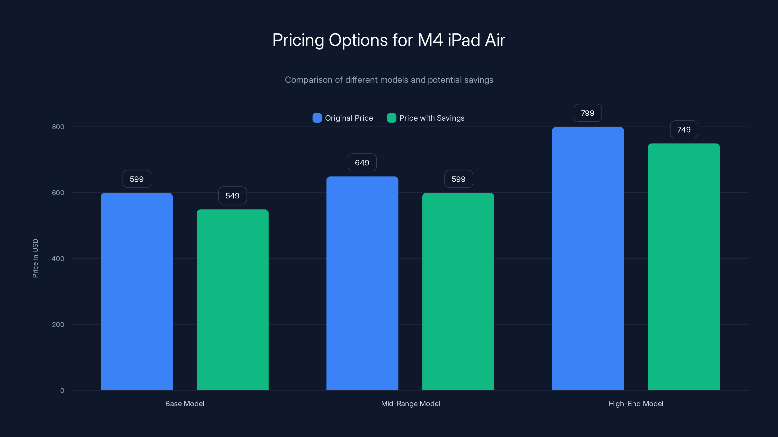 Pricing Options for M4 iPad Air