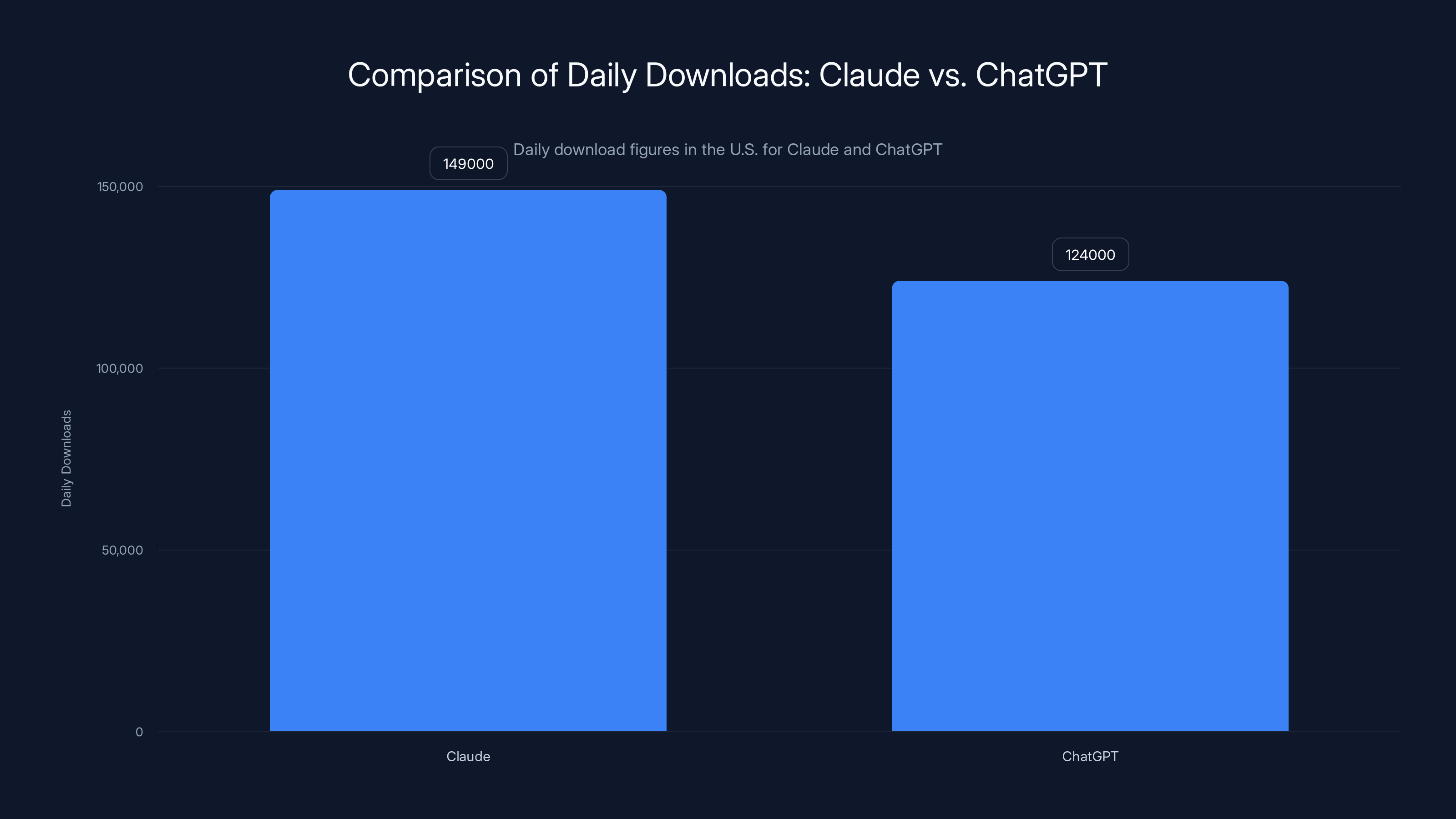 Comparison of Daily Downloads: Claude vs. ChatGPT