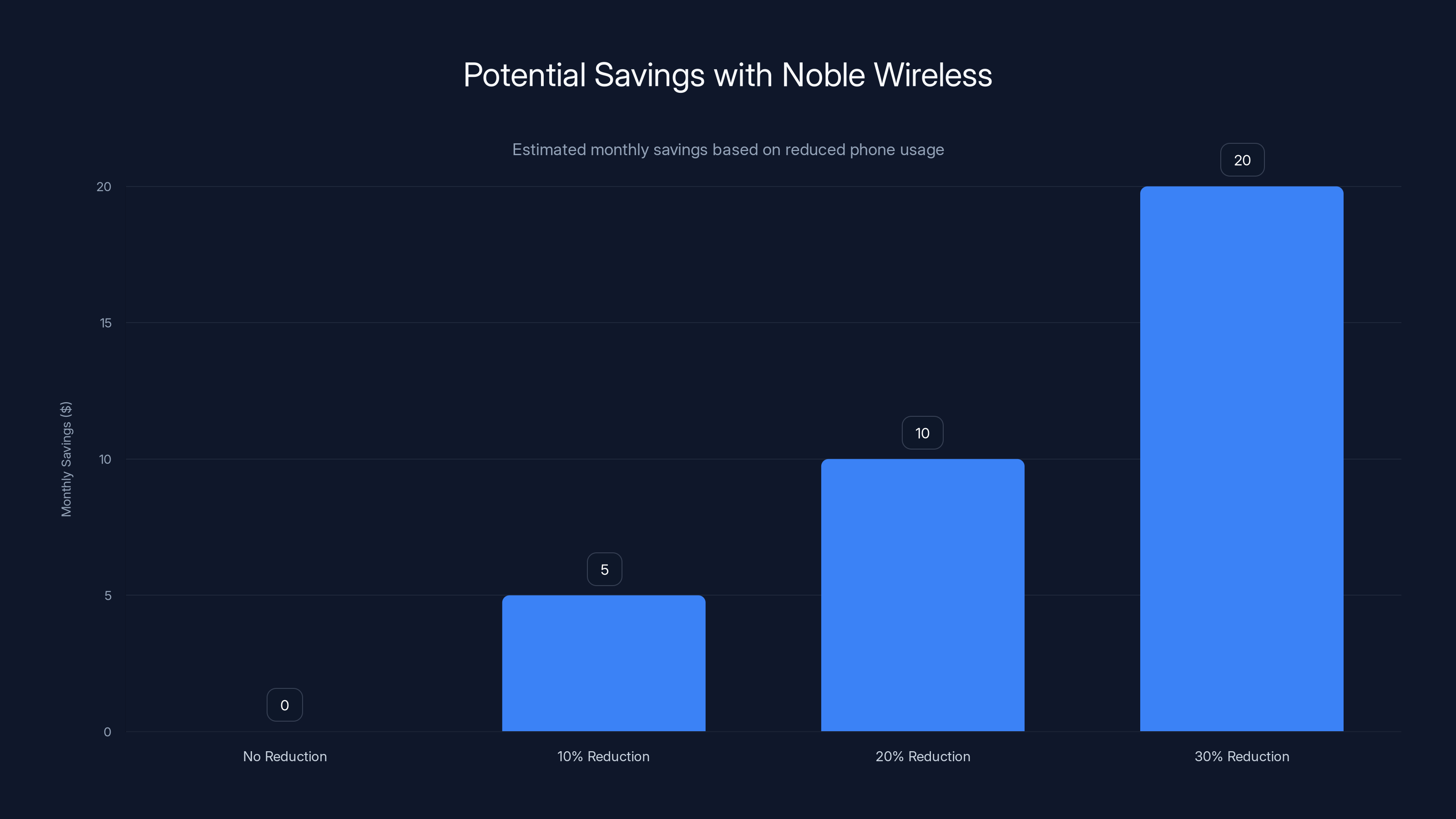 Potential Savings with Noble Wireless