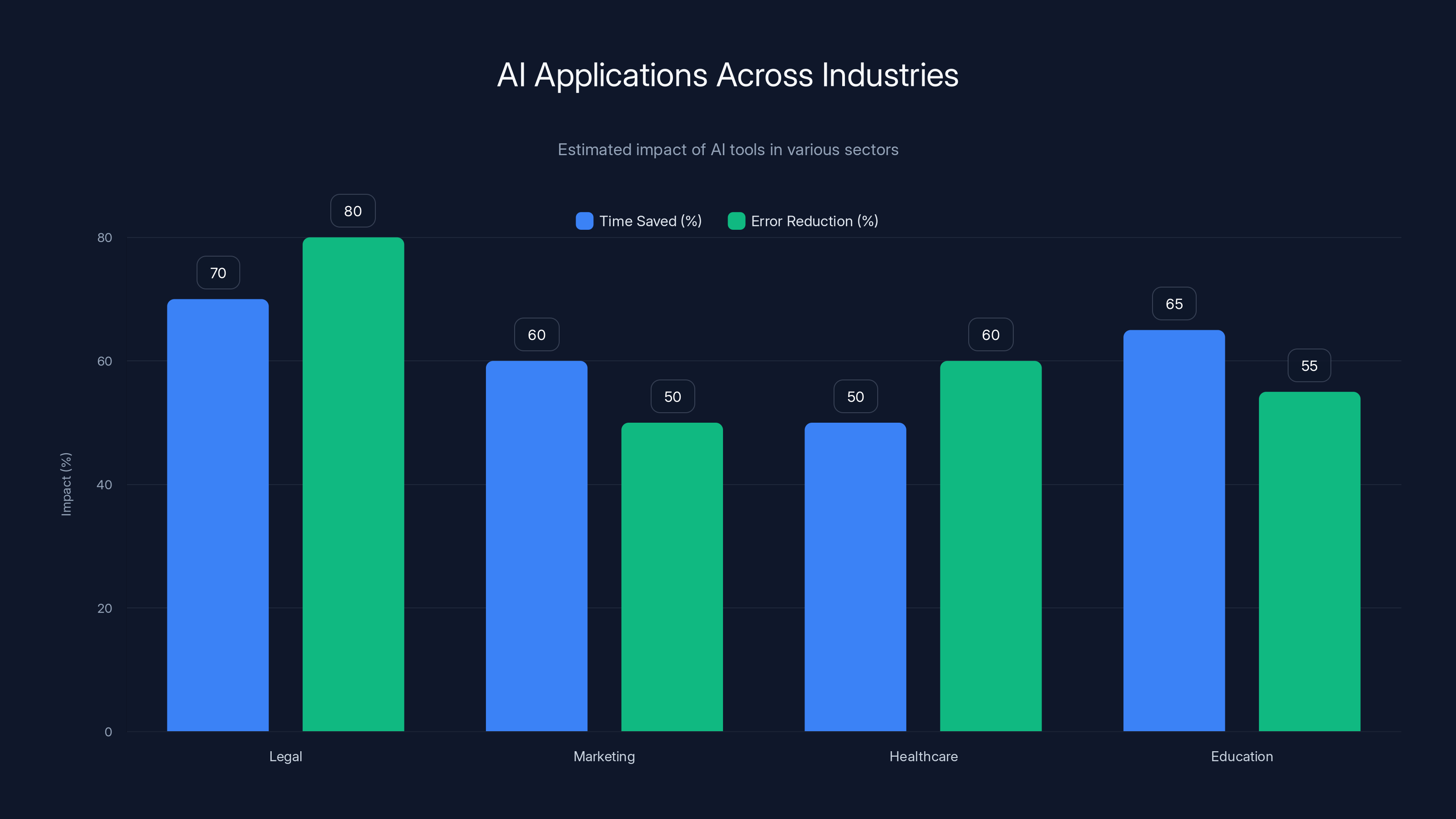AI Applications Across Industries