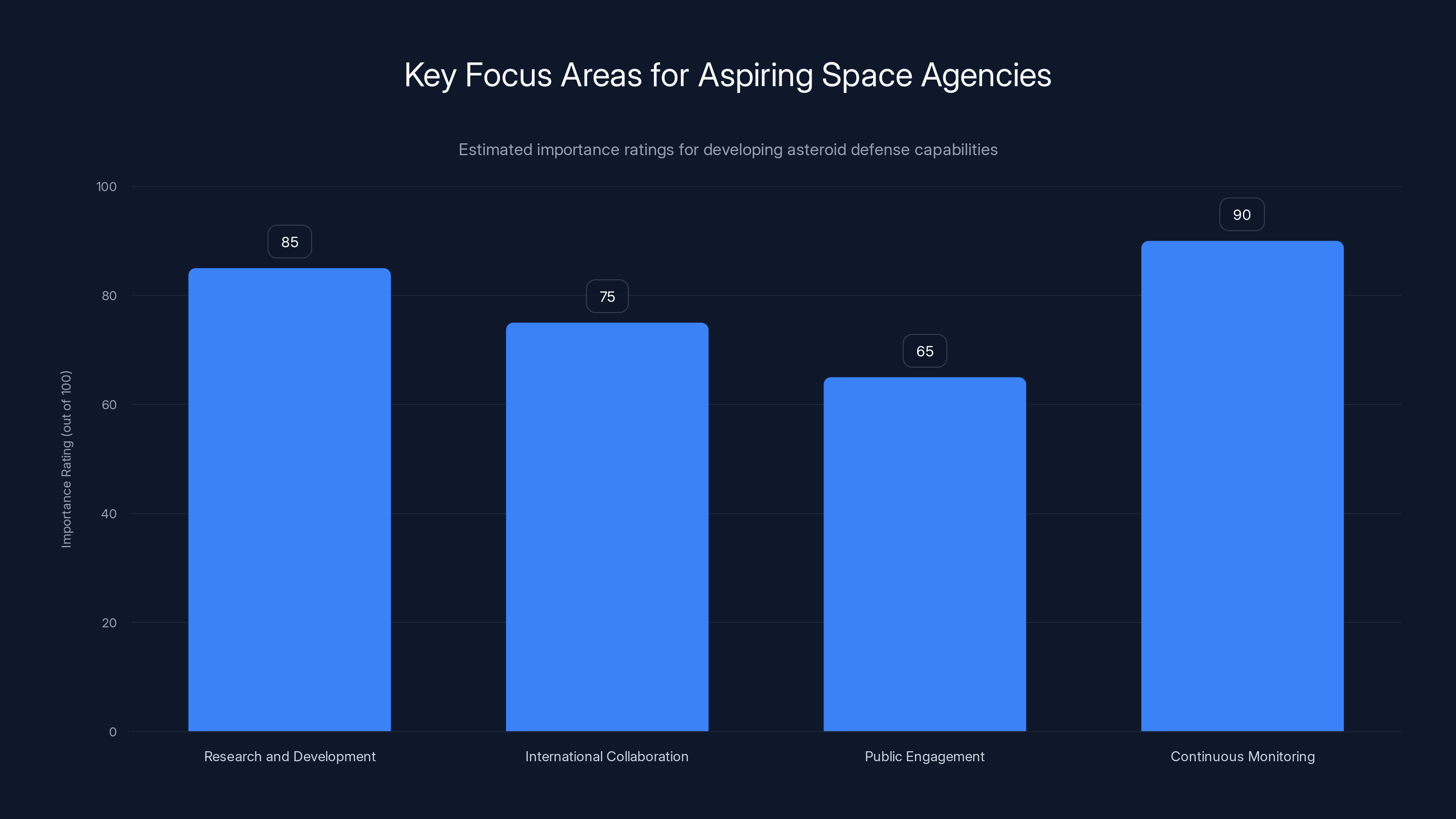 Key Focus Areas for Aspiring Space Agencies