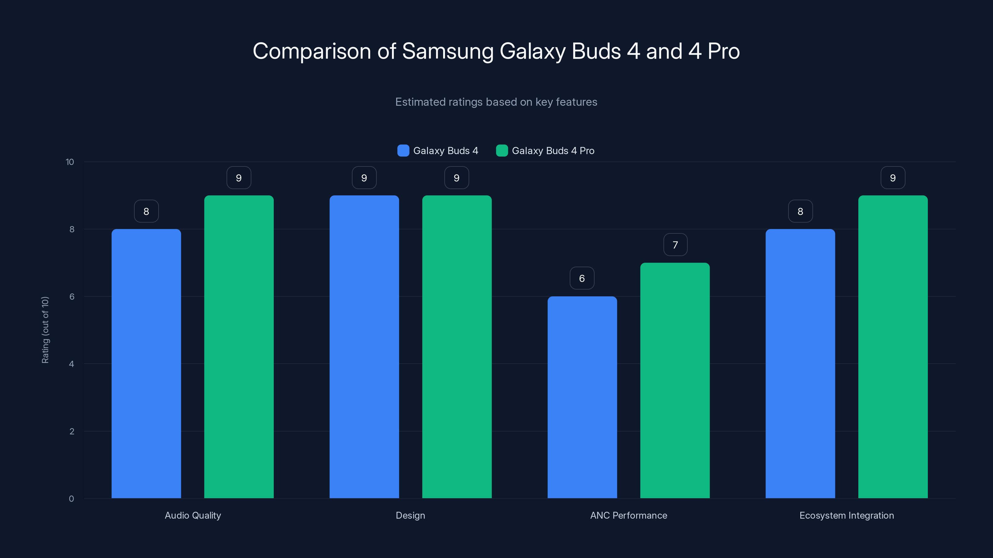Comparison of Samsung Galaxy Buds 4 and 4 Pro