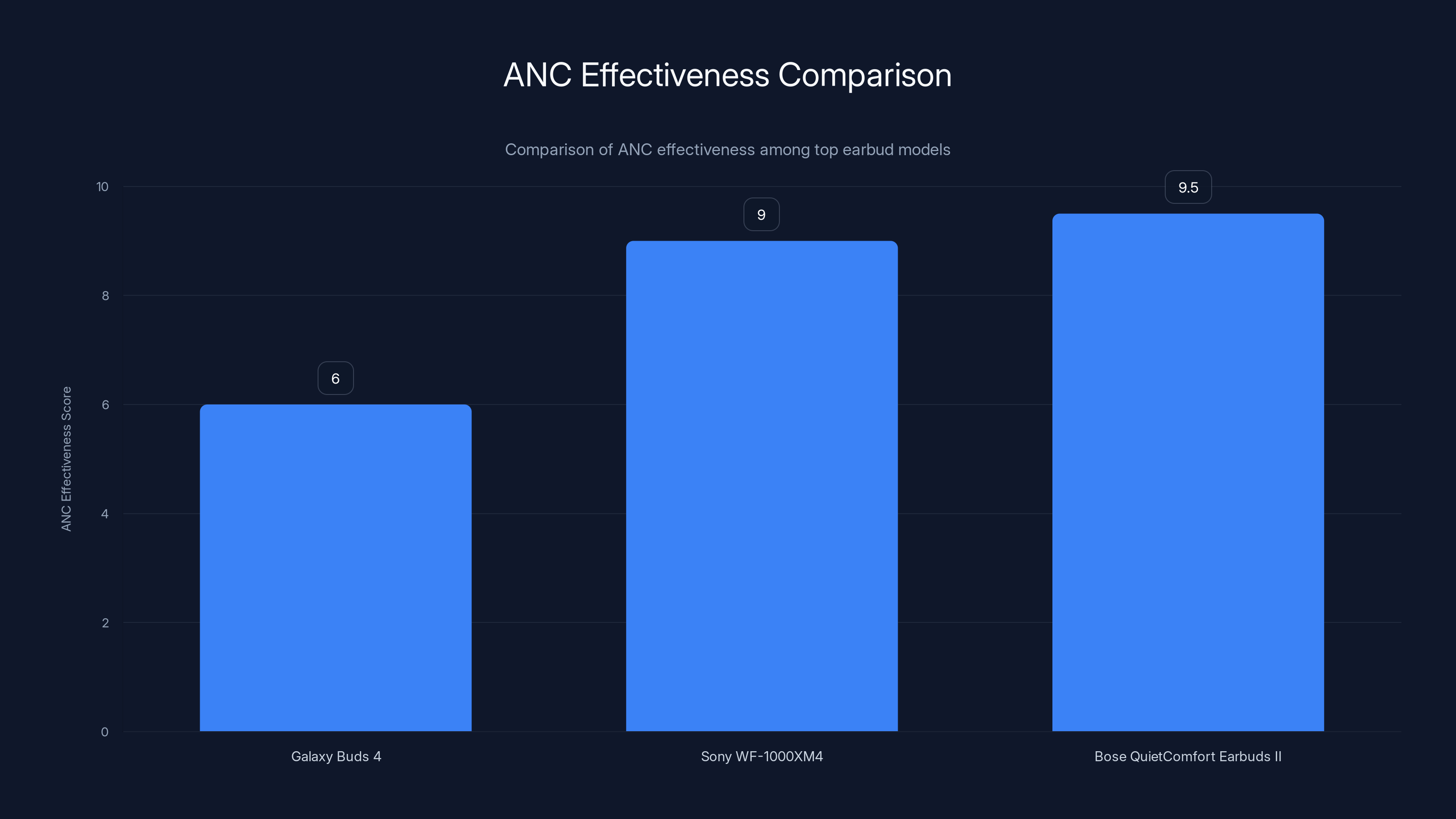 ANC Effectiveness Comparison